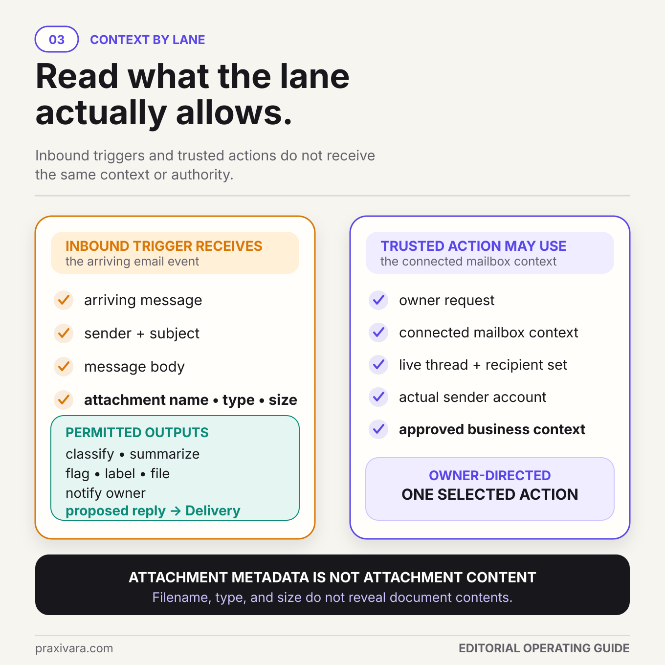 Context-by-lane diagram showing the inbound trigger limited to the arriving message and attachment metadata, while the trusted lane uses the owner request, connected mailbox context, live thread and recipient set, actual sender account, and approved business context before one selected action.