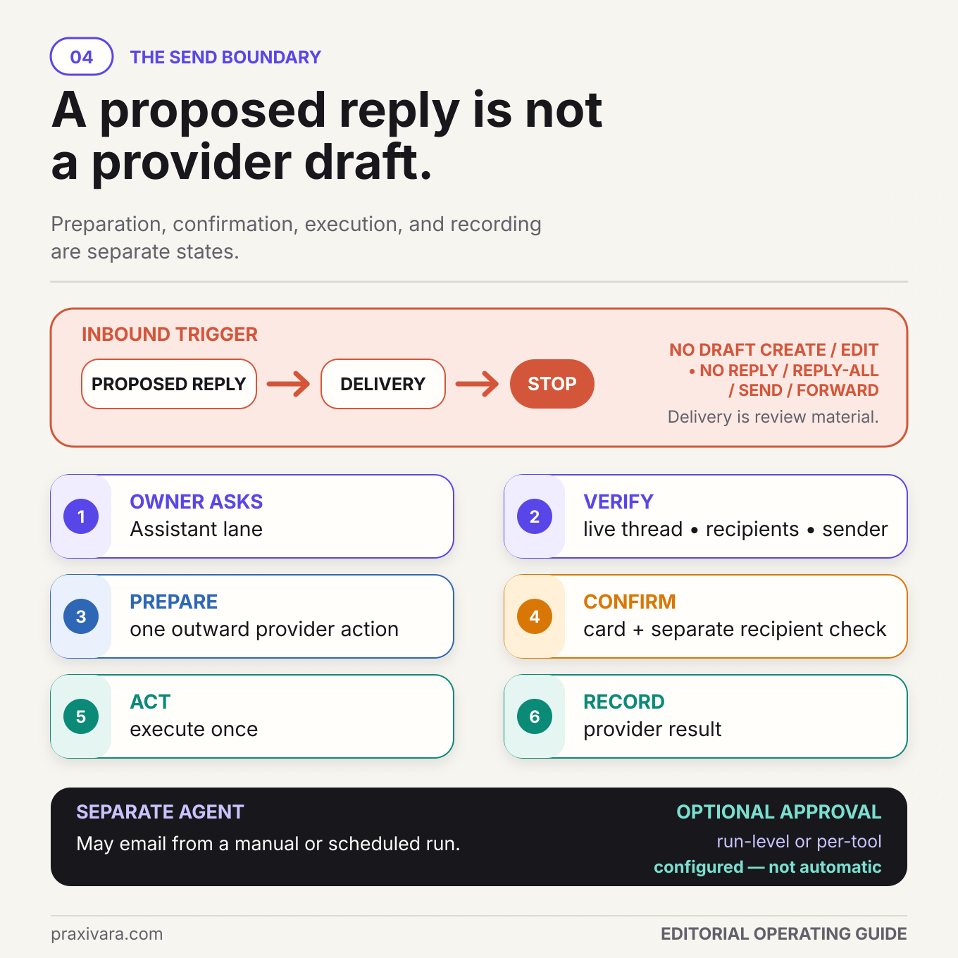 Email send-boundary diagram showing an inbound trigger stopping at a proposed reply in Delivery and a separate trusted Assistant path that verifies the live thread, recipients, and sender; prepares one outward provider action; confirms it with a separate recipient check; executes once; and records the provider result.