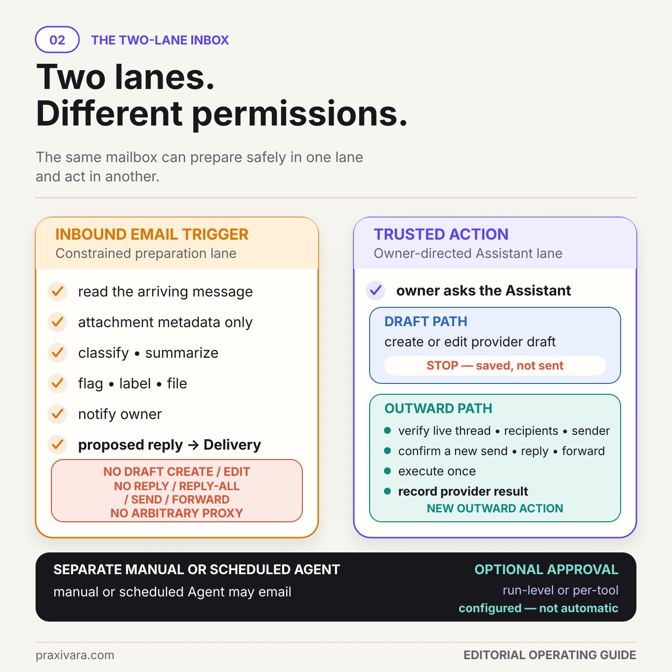 Two-lane inbox diagram contrasting a constrained inbound trigger with a trusted Assistant lane that branches into a provider-draft path ending saved but not sent and a separate outward path for verifying and confirming a new send, reply, or forward, plus a separate Agent approval note.