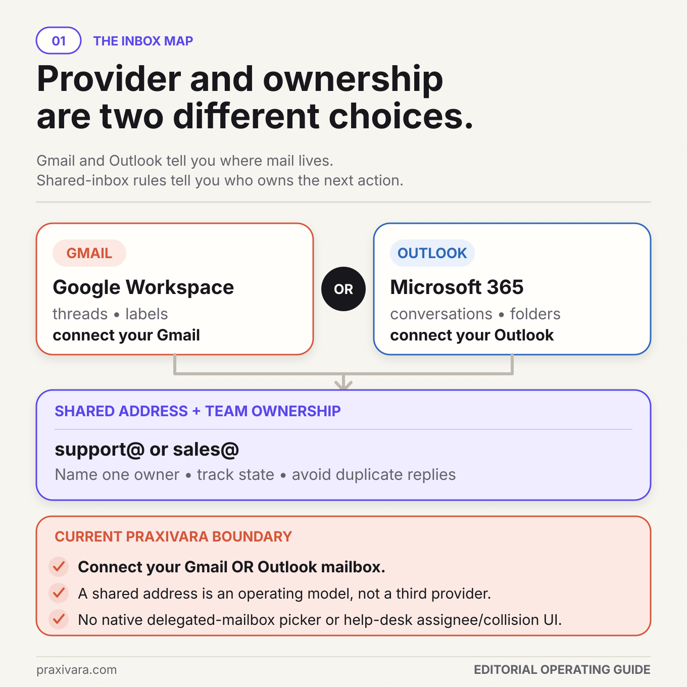 Diagram showing Gmail and Outlook connection options above a separate shared-address ownership model, with a boundary noting that delegated-mailbox selection and help-desk assignment are not native product UI.