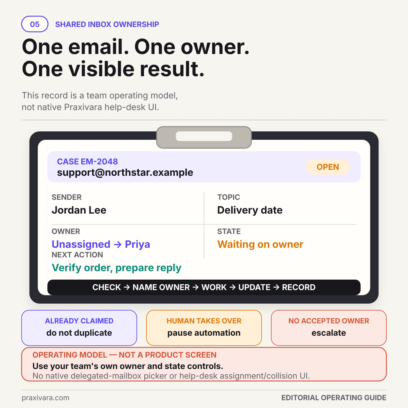 Illustrative shared-inbox operating record assigning one owner, next action, and visible state, explicitly labeled as a team operating model rather than native Praxivara help-desk UI.