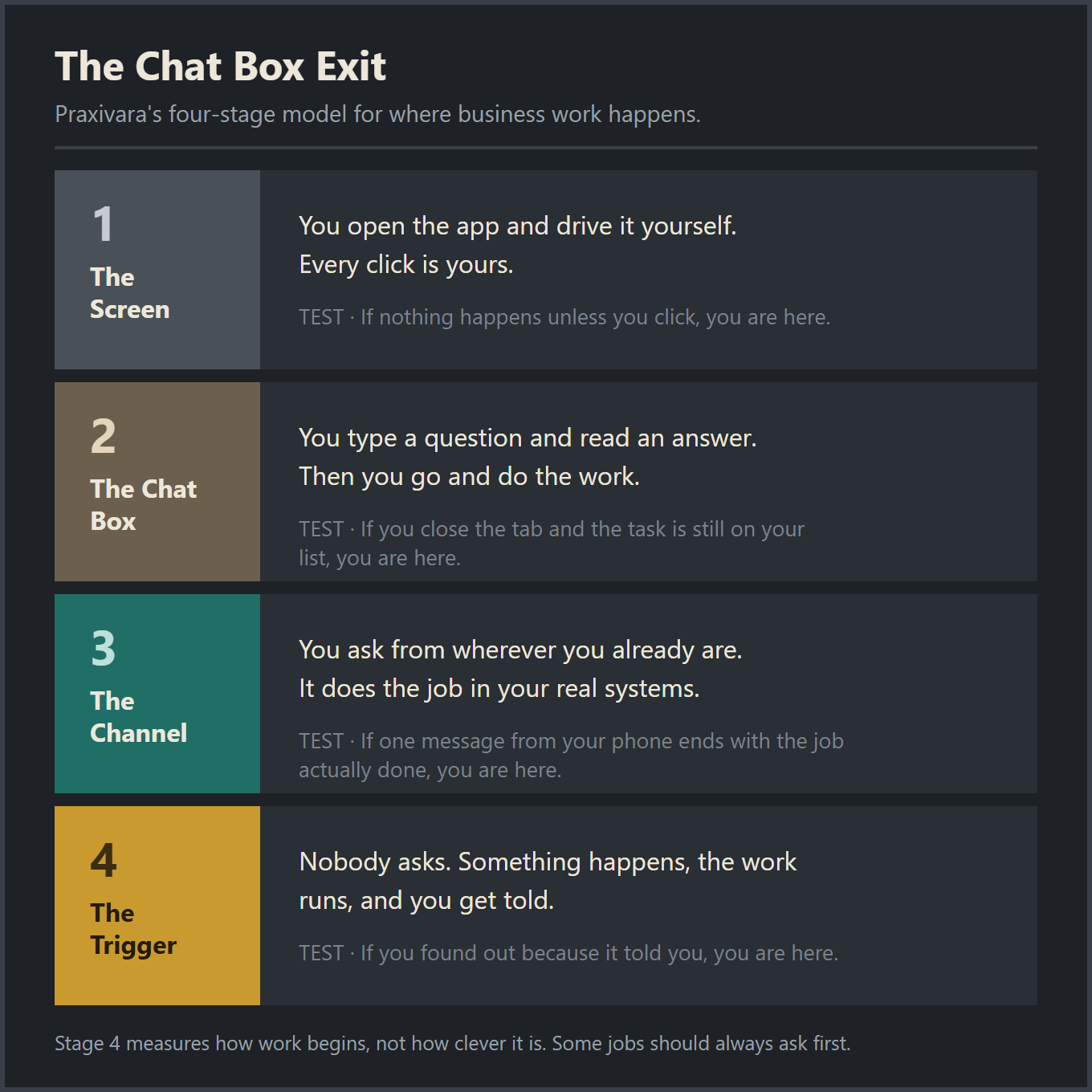 The Chat Box Exit, four stages sorted by where the work happens. Stage 1, the Screen: you open the app and drive it yourself, and the test is that nothing happens unless you click. Stage 2, the Chat Box: you type a question and read an answer, then go and do the work, and the test is that closing the tab leaves the task on your list. Stage 3, the Channel: you ask from wherever you already are and it does the job in your real systems, and the test is that one message from your phone ends with the job done. Stage 4, the Trigger: nobody asks, something happens, the work runs and you get told, and the test is that you found out because it told you.