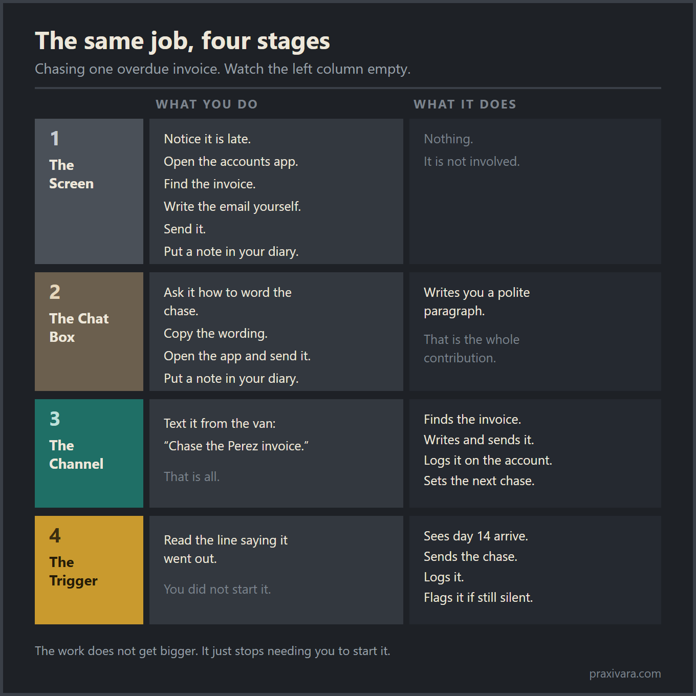 The same job at four stages, chasing one overdue invoice. At stage 1, the Screen, you notice it is late, open the accounts app, find the invoice, write the email yourself, send it and put a note in your diary, while the software does nothing. At stage 2, the Chat Box, you ask it how to word the chase, copy the wording, open the app and send it, while the software writes you a polite paragraph. At stage 3, the Channel, you text one line from the van and the software finds the invoice, writes and sends it, logs it on the account and sets the next chase. At stage 4, the Trigger, you read the line saying it went out, and the software saw day fourteen arrive, sent the chase, logged it and flagged it if still silent.