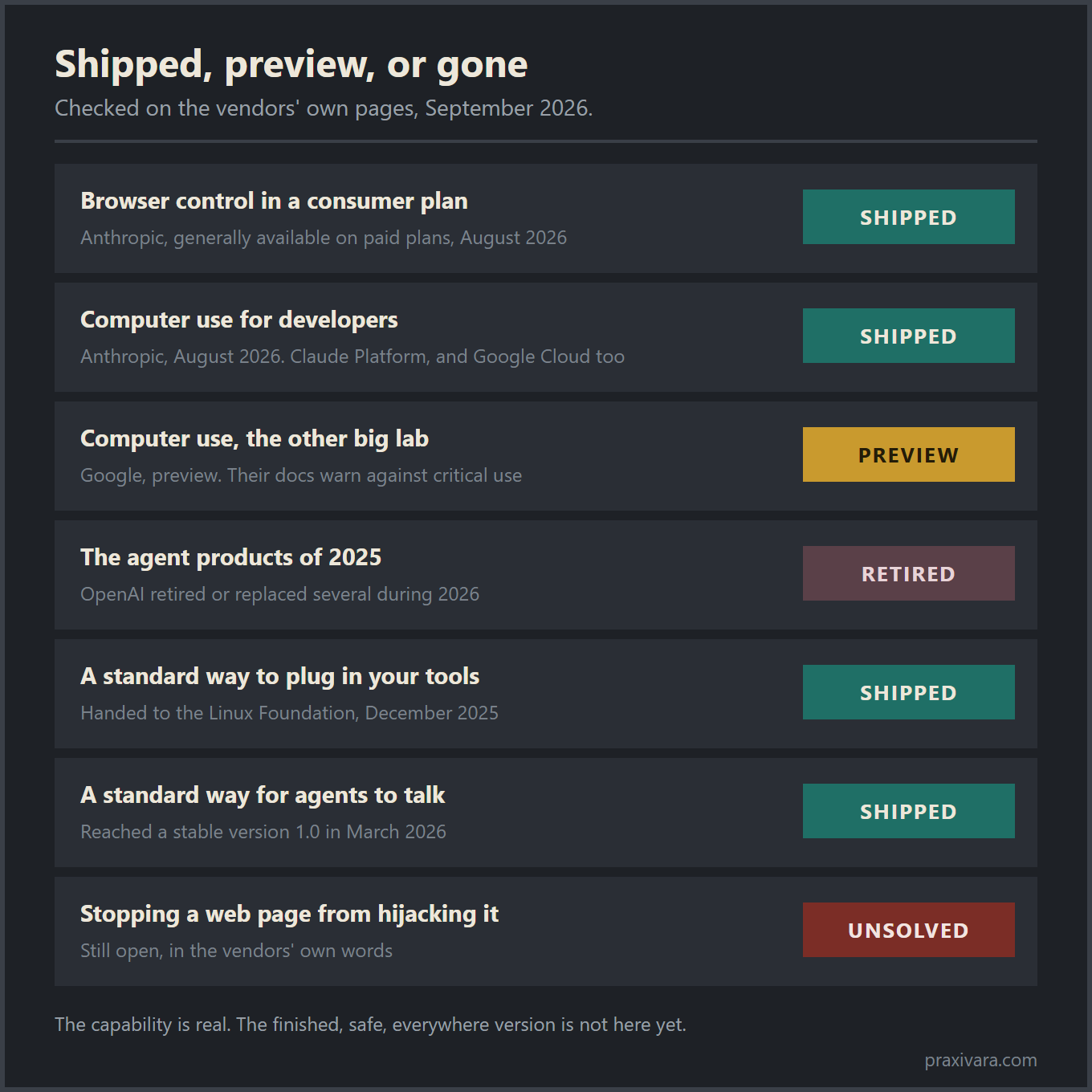 A status check on agentic AI capabilities as of September 2026. Browser control inside a consumer plan is shipped. Computer use for developers is shipped, on the Claude Platform and Google Cloud. Computer use at the other big lab is preview, and its own docs warn against critical use. The agent products of 2025 were retired or replaced during 2026. A standard way to plug in your tools shipped and was handed to the Linux Foundation in December 2025. A standard way for agents to talk to each other reached a stable version 1.0 in March 2026. Stopping a web page from hijacking an agent is still unsolved.