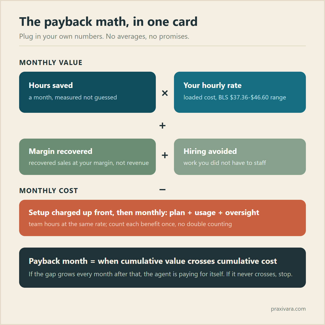 The payback math in one card: monthly value equals hours saved times your hourly rate, a loaded cost in the BLS $37.36 to $46.60 range, plus margin recovered on rescued sales, plus hiring genuinely avoided. Subtract cost: setup charged up front, then monthly plan plus usage plus oversight hours, counting each benefit only once. Payback month is when cumulative value crosses cumulative cost.