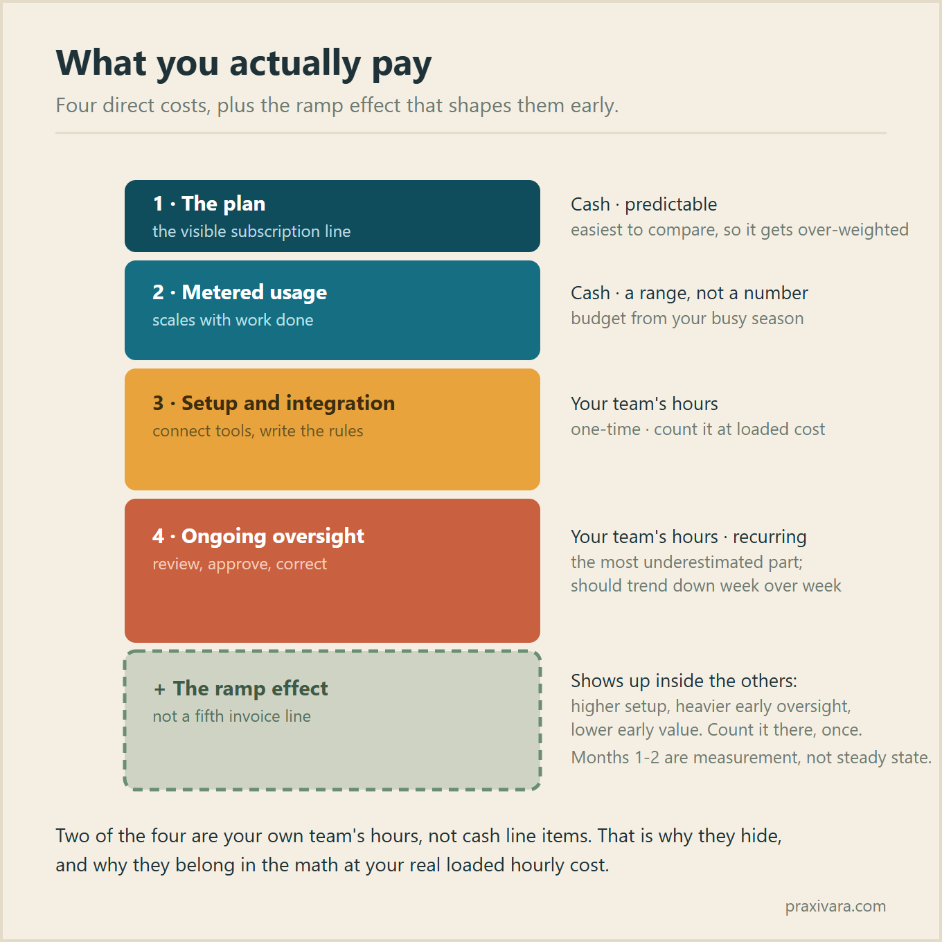 What you actually pay: four direct costs plus one ramp effect. The plan is cash and predictable. Metered usage is cash, a range not a number. Setup and integration is your team's hours, one time. Ongoing oversight is your team's hours, recurring and the most underestimated part. The ramp effect is dashed because it is not a fifth invoice line; it shows up as higher setup, heavier early oversight, and lower early value, counted there, once.