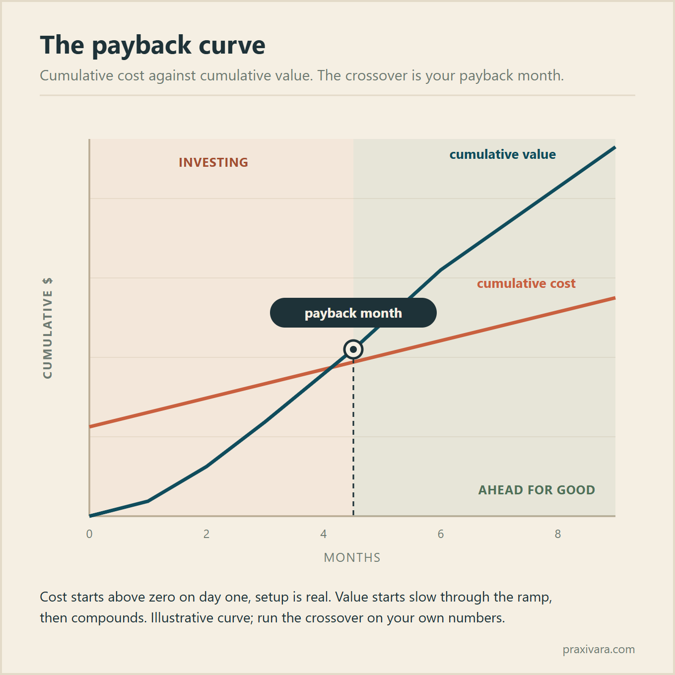 The payback curve: cumulative cost rises steadily from a setup cost on day one, cumulative value starts slow through the ramp then compounds, and the crossover point where value passes cost is the payback month. Before it you are investing, after it you are ahead for good. Illustrative curve.