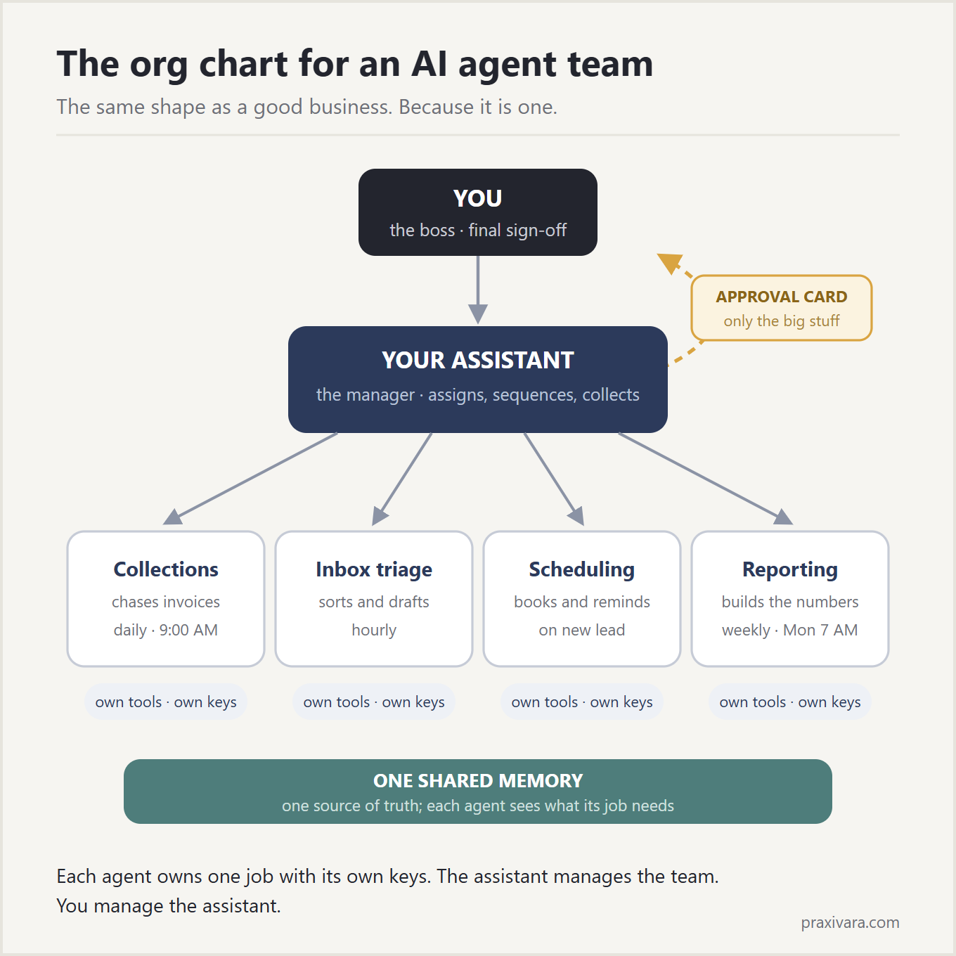 The org chart for an AI agent team: you at the top with final sign-off, your assistant below as the manager that assigns, sequences, and collects, and four specialists under it, collections, inbox triage, scheduling, and reporting, each with its own tools and keys, working from a shared workspace, each seeing what its job needs. An approval card flows up to you for the big stuff.