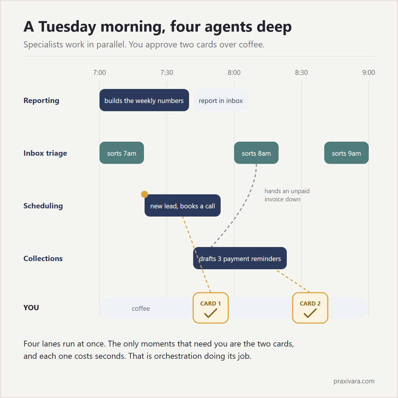 A Tuesday morning timeline from 7 to 9 am. Reporting builds the weekly numbers, inbox triage sorts at 7, 8, and 9, scheduling books a call when a new lead arrives, and collections drafts three payment reminders after inbox triage hands it an unpaid invoice. Your lane shows coffee and just two approval cards.