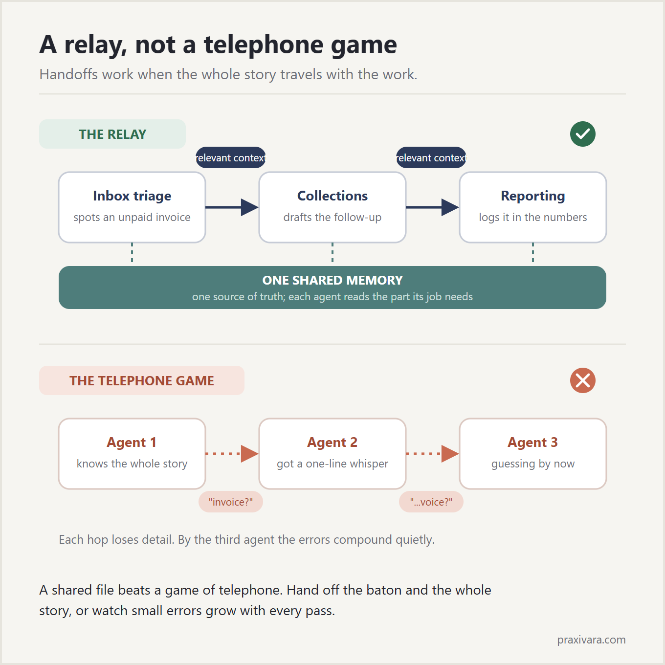A relay, not a telephone game. Top: inbox triage hands an unpaid invoice to collections and then reporting, the relevant context traveling with each handoff, all three agents reading one shared memory, each seeing only what its job needs. Bottom: a telephone game where each agent gets a one-line whisper and errors compound by the third agent.