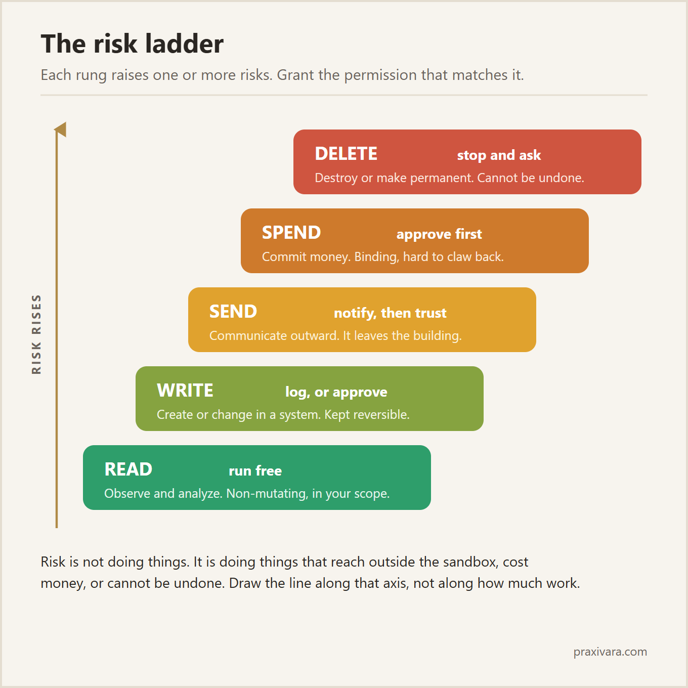 The risk ladder rising through five rungs. READ in green runs free, non-mutating and inside your scope. WRITE in lime logs or approves, creating or changing inside a system but kept reversible. SEND in amber notifies then trusts, it leaves the building. SPEND in orange approves first, binding and hard to claw back. DELETE in red stops and asks, it cannot be undone. Risk rises up the ladder.