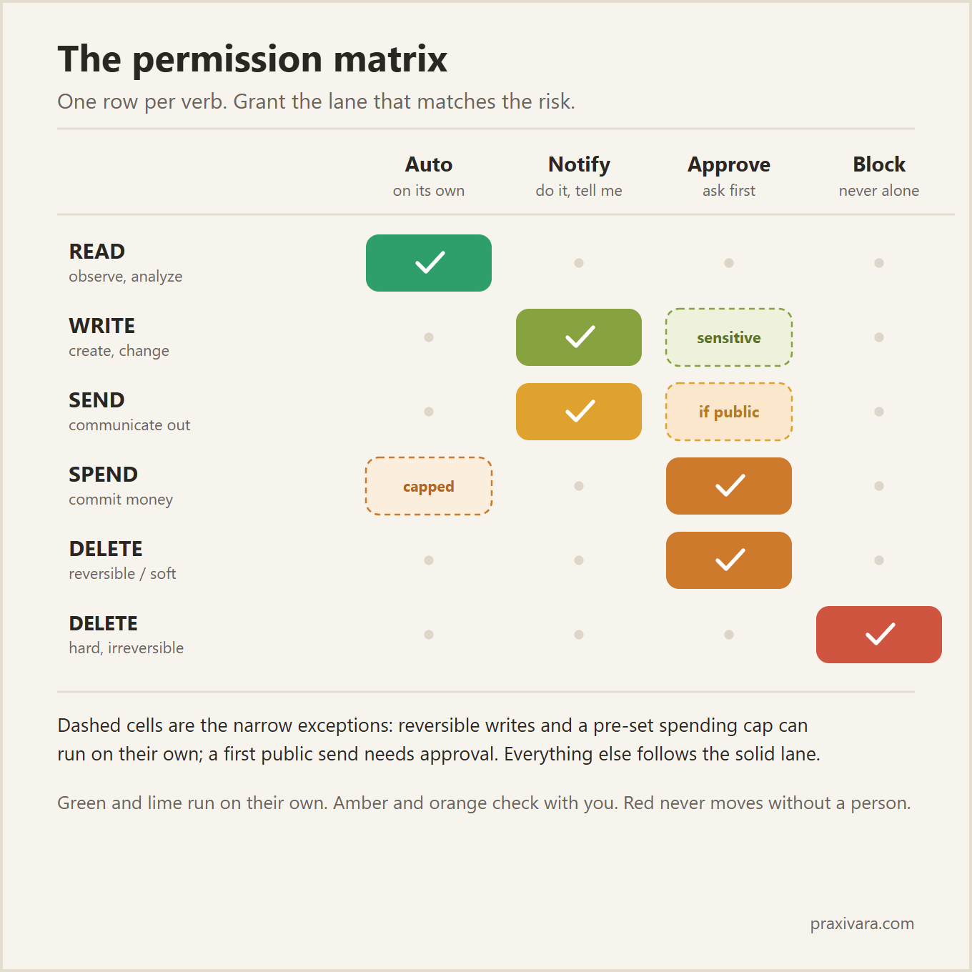 The permission matrix. Rows are READ, WRITE, SEND, SPEND, and two DELETE rows for reversible and hard deletes. Columns are Auto, Notify, Approve, and Block. READ is Auto. WRITE is Notify, or Approve if sensitive. SEND is Notify, or Approve if public. SPEND is Approve, with a capped Auto exception. Reversible DELETE is Approve, and hard irreversible DELETE is Block.