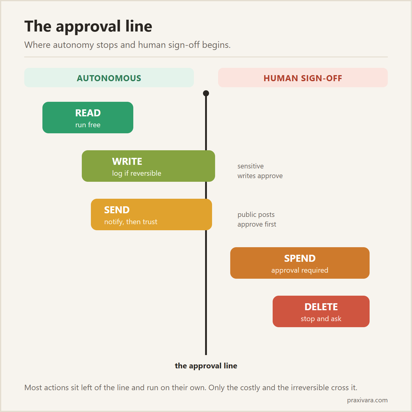 The approval line, a vertical divider between an autonomous zone and a human sign-off zone. READ runs free on the far left. WRITE and SEND straddle the line, logging or notifying when the change is reversible or the message is routine, with sensitive writes and public sends approved first. SPEND and DELETE sit right of the line, needing approval and a human sign-off.