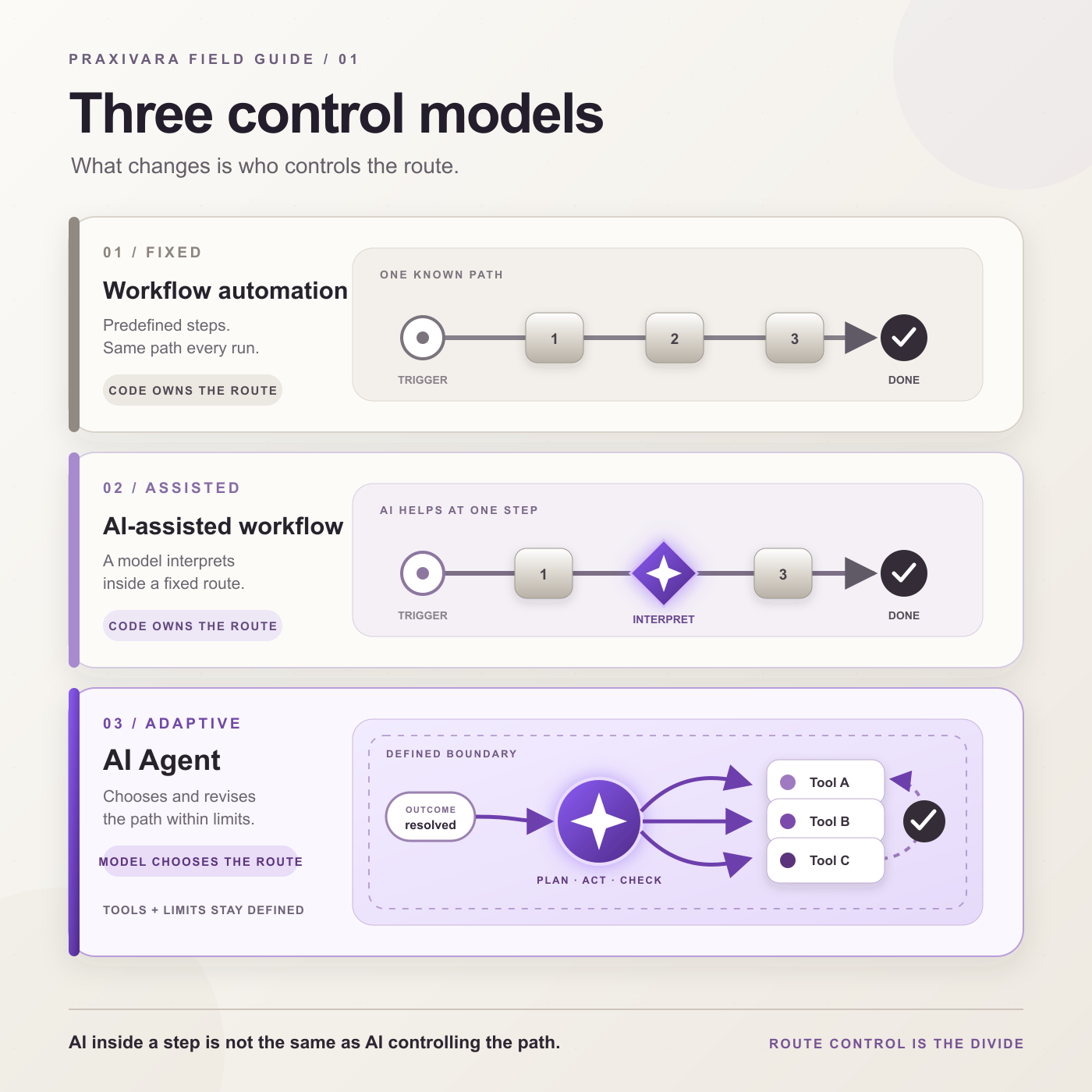 Three business automation control models: a deterministic workflow follows a fixed route, an AI-assisted workflow adds interpretation inside a fixed route, and an AI Agent chooses among allowed tools while pursuing an outcome.