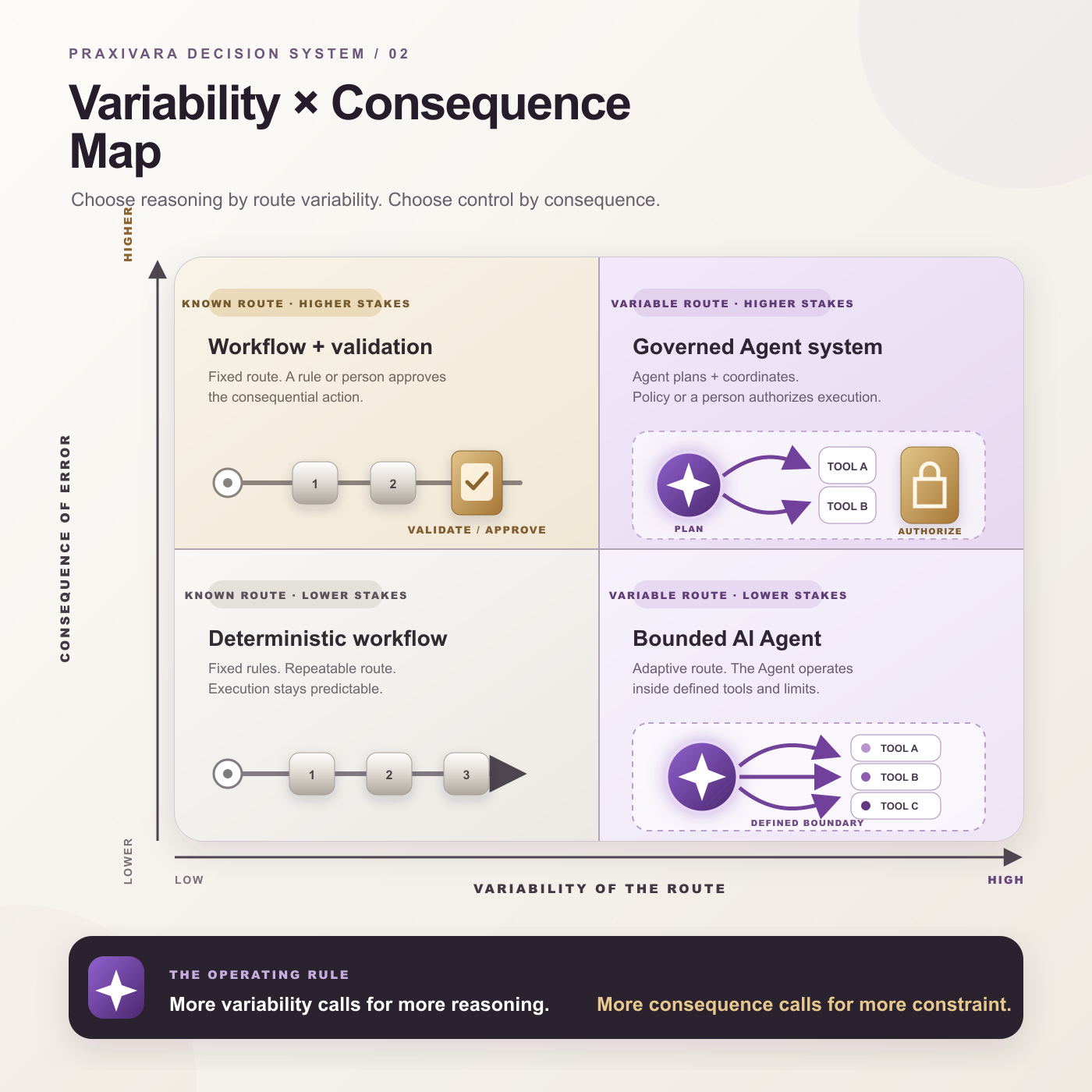 The Praxivara Variability by Consequence Map places deterministic workflows in low-variability work, AI Agents in high-variability work, and stronger validation or human approval wherever the consequence of error is high.