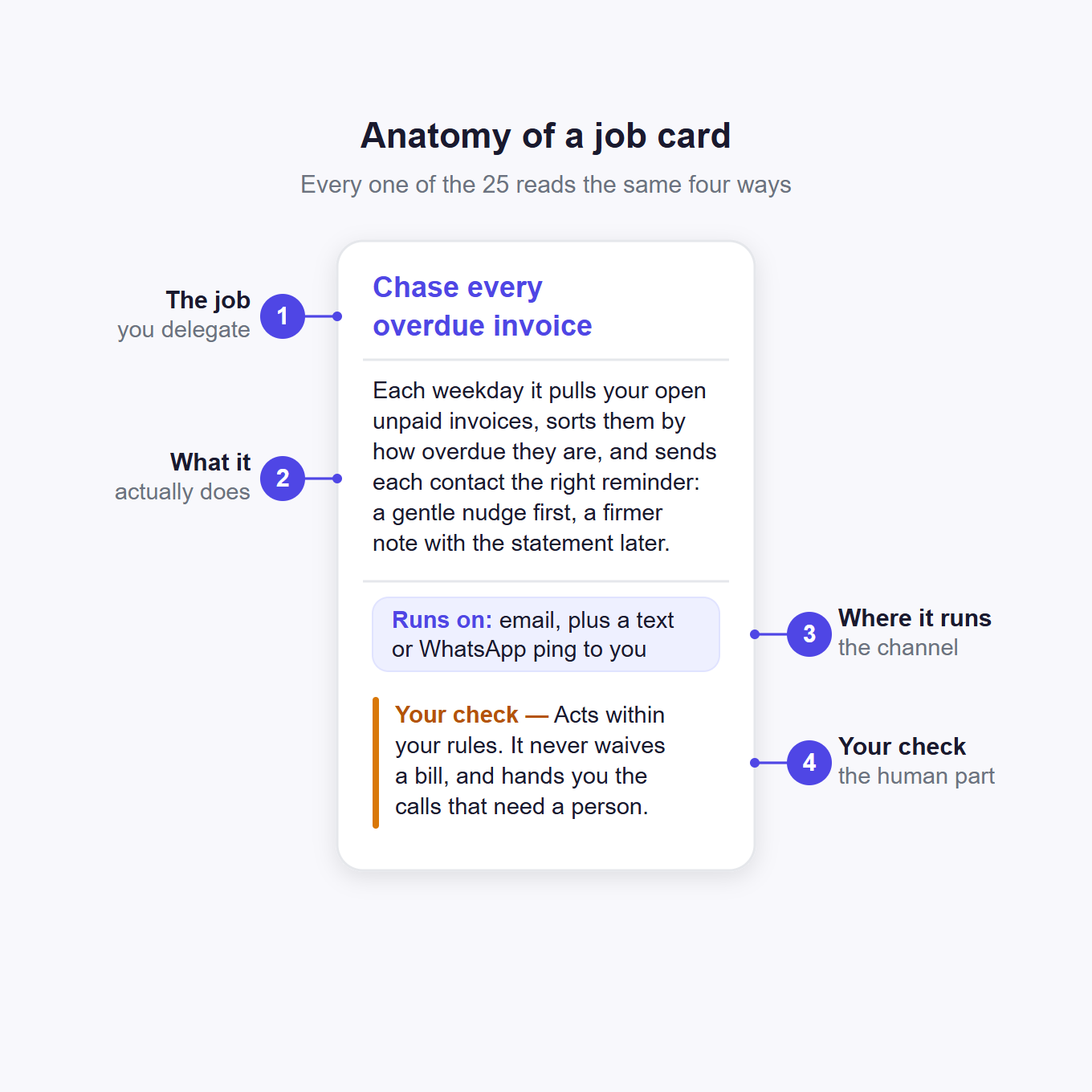Anatomy of a job card: what the agent does, which capability backs it, and the owner check across three autonomy levels