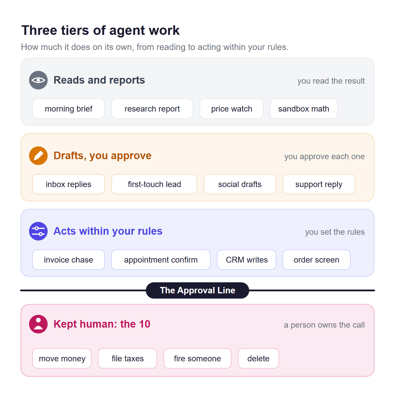 Agent autonomy tiers: from reading and drafting the agent does alone, to actions that wait for one tap, to the jobs a person always keeps