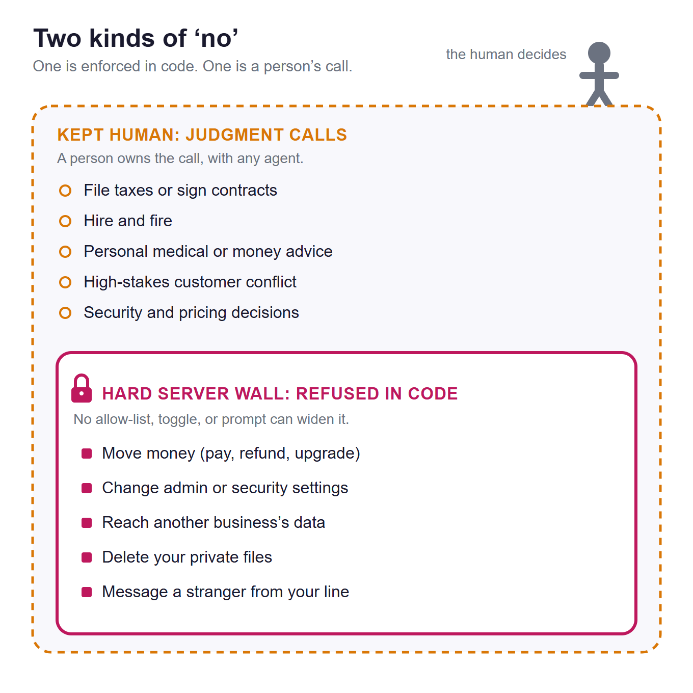 Where the wall sits versus where judgment sits: the server wall refuses money, admin and cross-tenant actions in code, while judgment calls stay with the owner