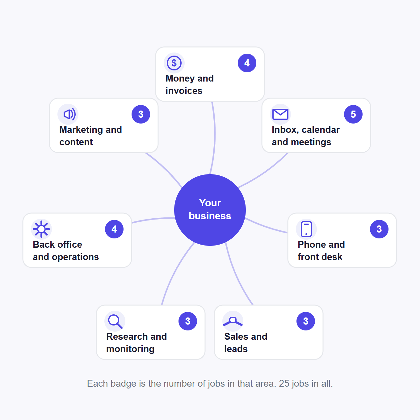 The 25 jobs mapped by business area around a small business: money and invoices (4), inbox calendar and meetings (5), phone and front desk (3), sales and leads (3), research and monitoring (3), back office and operations (4), marketing and content (3)
