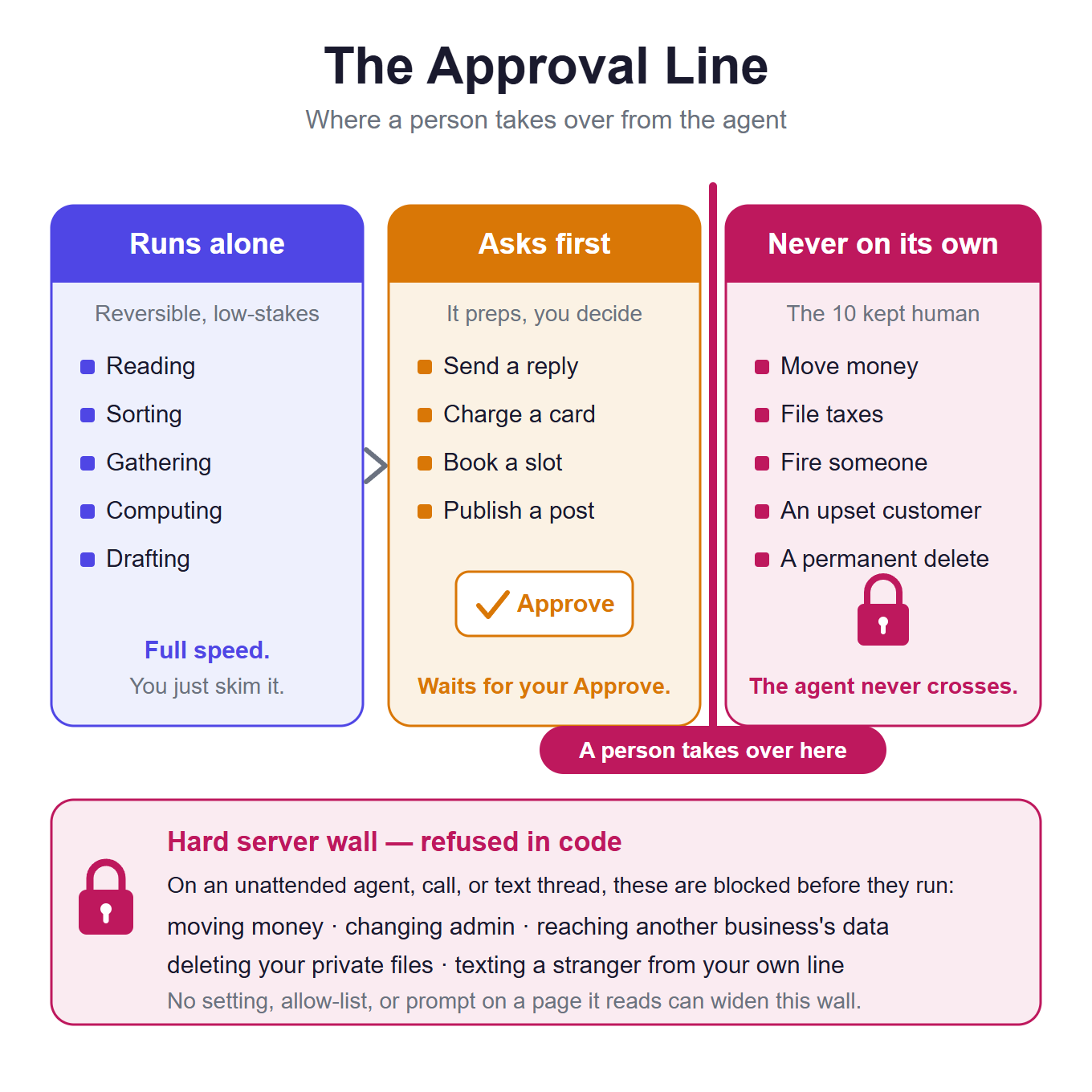 The Approval Line: three zones &mdash; runs alone (reversible low-stakes work), asks first (drafts and waits for your Approve), and never on its own (the 10 kept human) &mdash; with the hard server wall that refuses money, admin, cross-tenant and internal-line actions in code