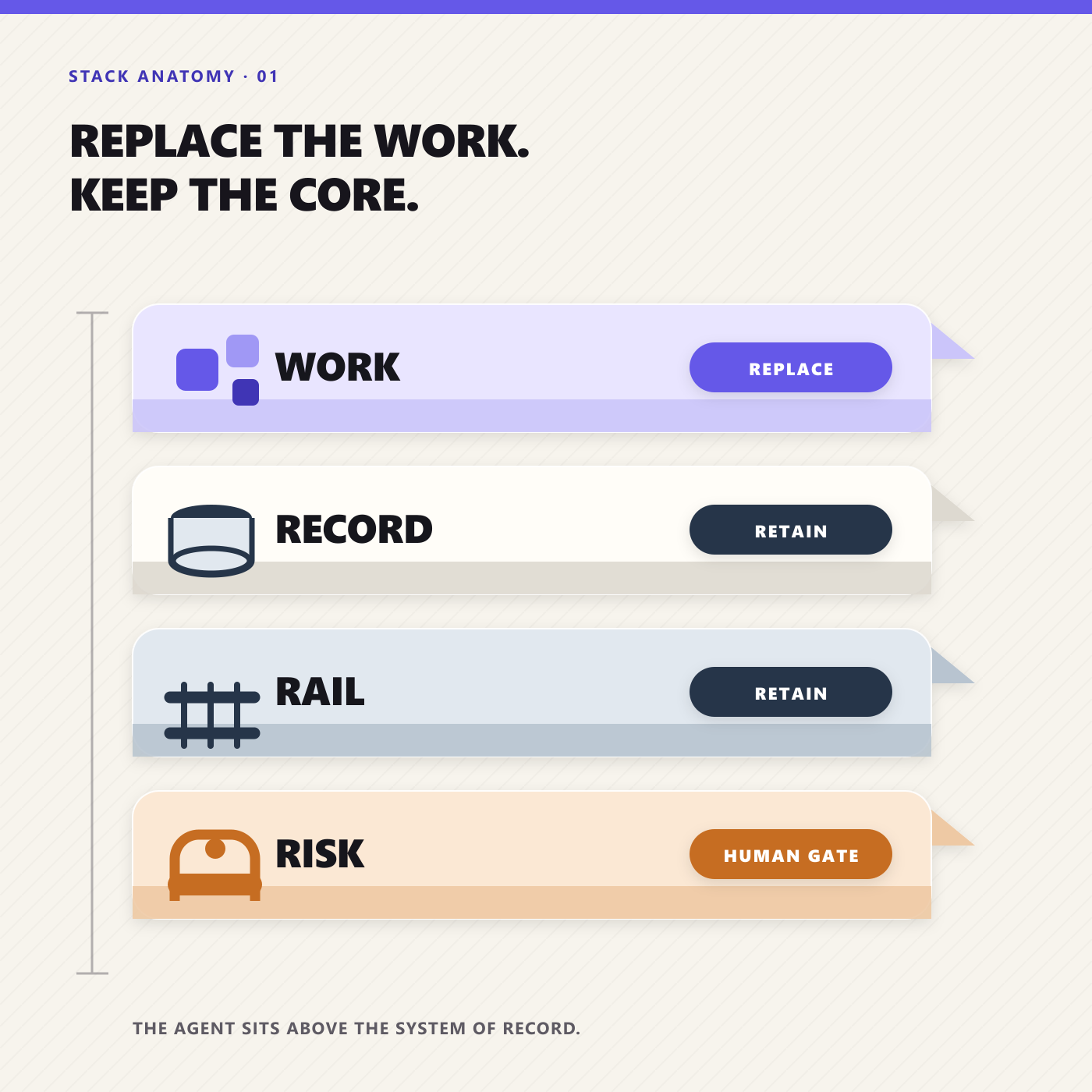 Stack Anatomy Audit separates replaceable work from records, rails, and risk controls that remain in the business software stack.