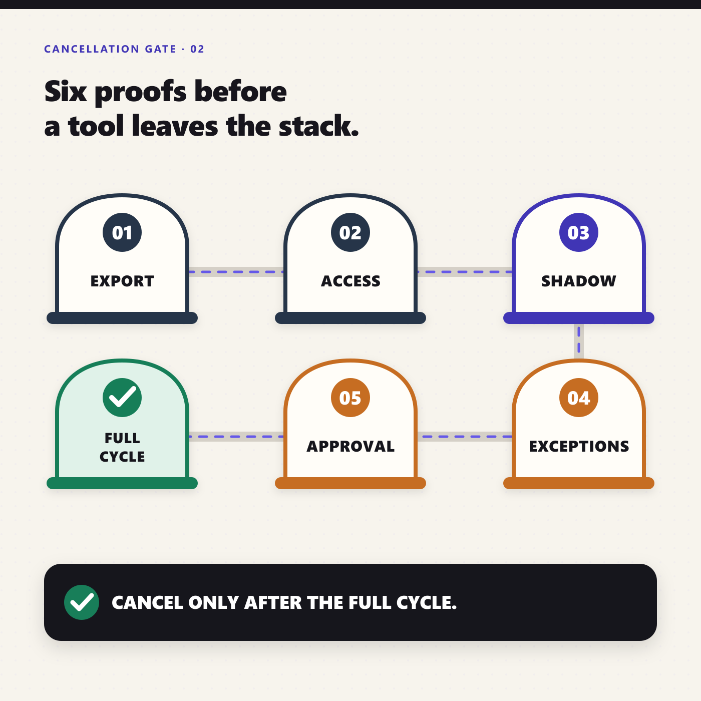 Six checkpoint cancellation gate requires export, access, shadow testing, exceptions, approval, and a full business cycle before cancelling software.