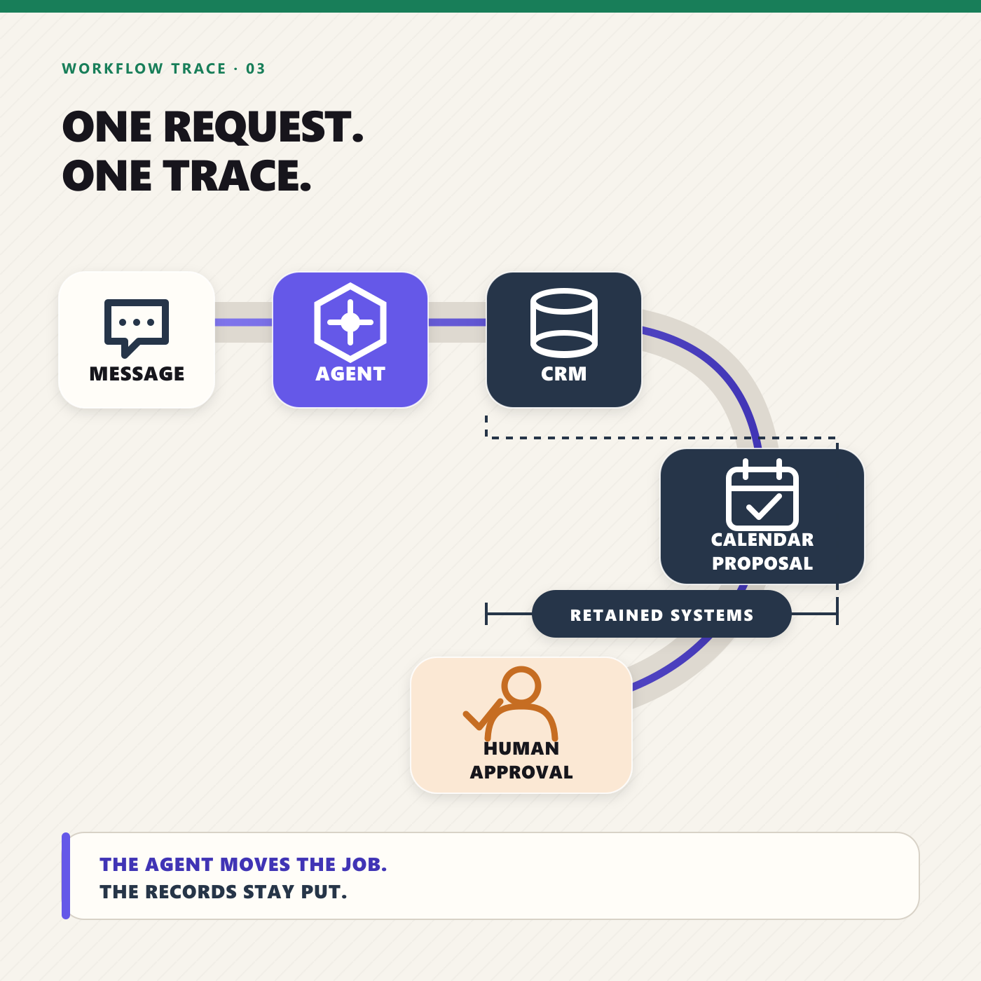 One customer request moves through a governed agent into retained CRM and scheduling systems, with a human approval lane before commitment.