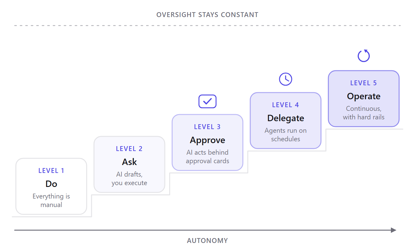 Diagram: the Delegation Ladder &mdash; five levels from Do to Ask, Approve, Delegate, and Operate with rising autonomy