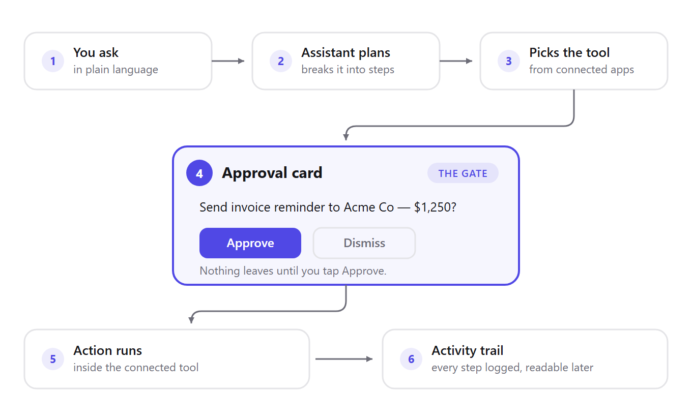 Diagram: the approval-gated action lifecycle &mdash; request, plan, tool selection, approval card gate, action, activity trail