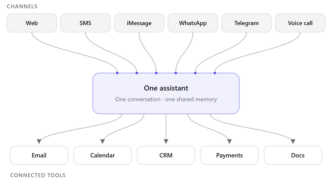 Diagram: six channels (web, SMS, iMessage, WhatsApp, Telegram, voice) feeding one assistant with shared memory, connected to email, calendar, CRM, payments, and docs
