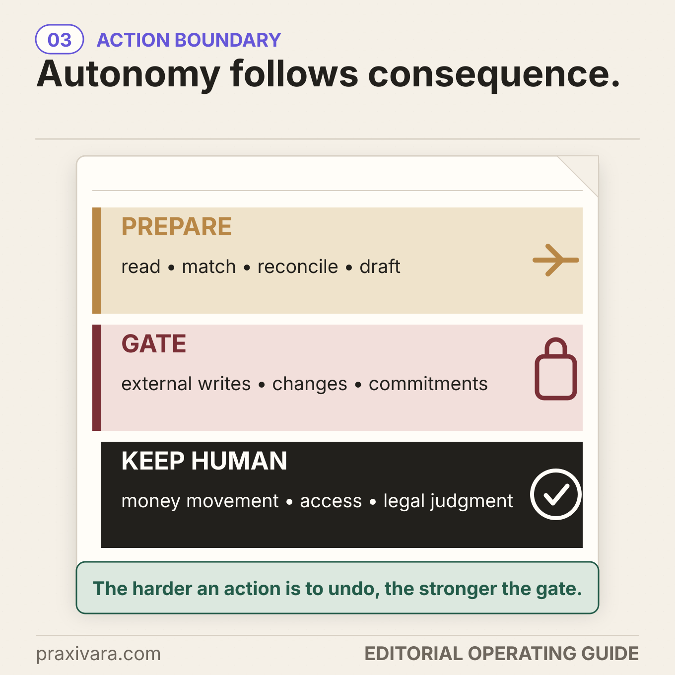 Action-boundary policy sheet separating routine preparation, gated commitments, and human-only judgment.