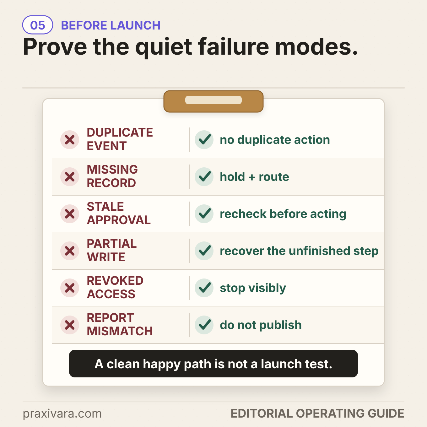 Launch test sheet covering duplicate events, missing records, stale approvals, partial writes, revoked access, and report mismatches.
