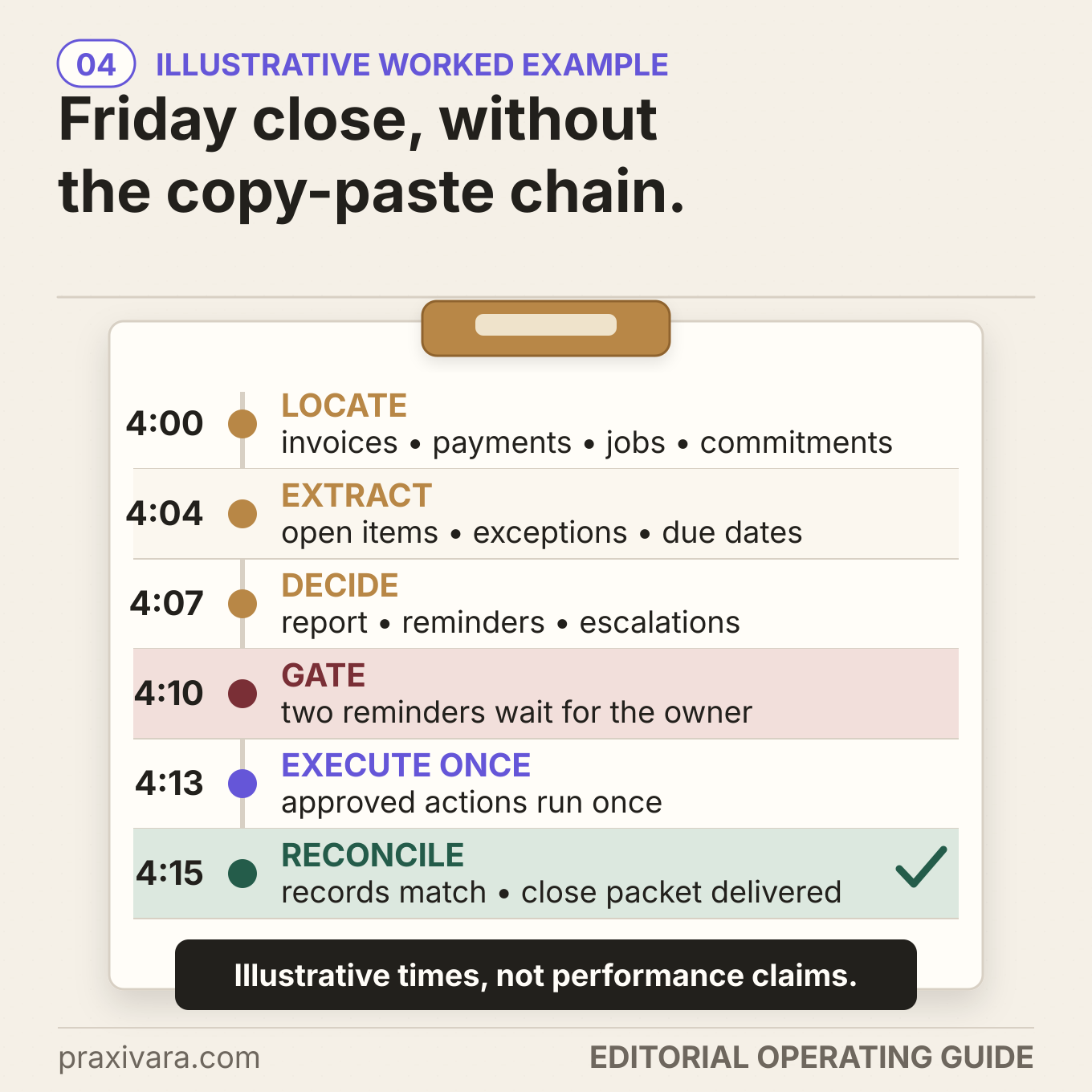 Illustrative Friday close journal showing six LEDGER stages from source records to a reconciled close packet.