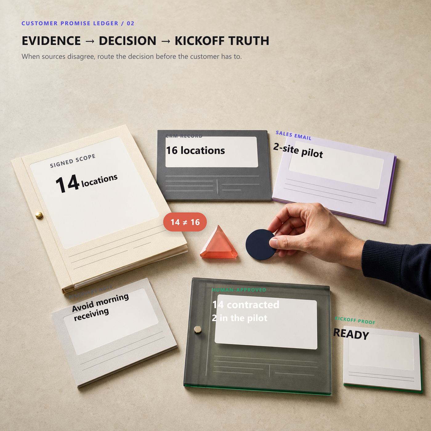 An editorial Customer Promise Ledger case file showing signed scope with fourteen locations, a CRM record with sixteen, a two-site pilot email, a discovery constraint, and the human-approved truth carried into kickoff.