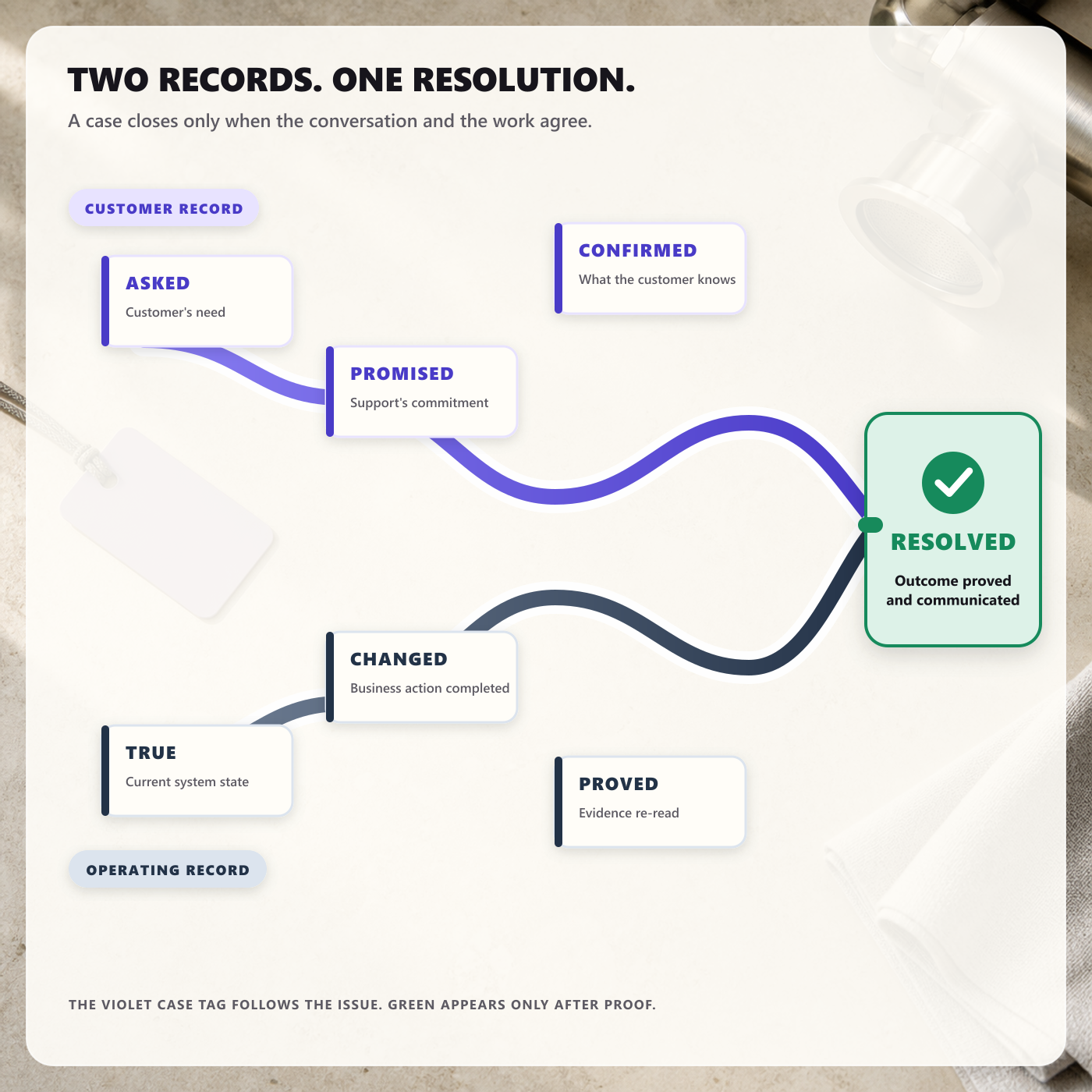 Two coordinated records show the customer conversation on one side and the operating evidence, actions, ownership, and proof on the other, joining only at resolution.