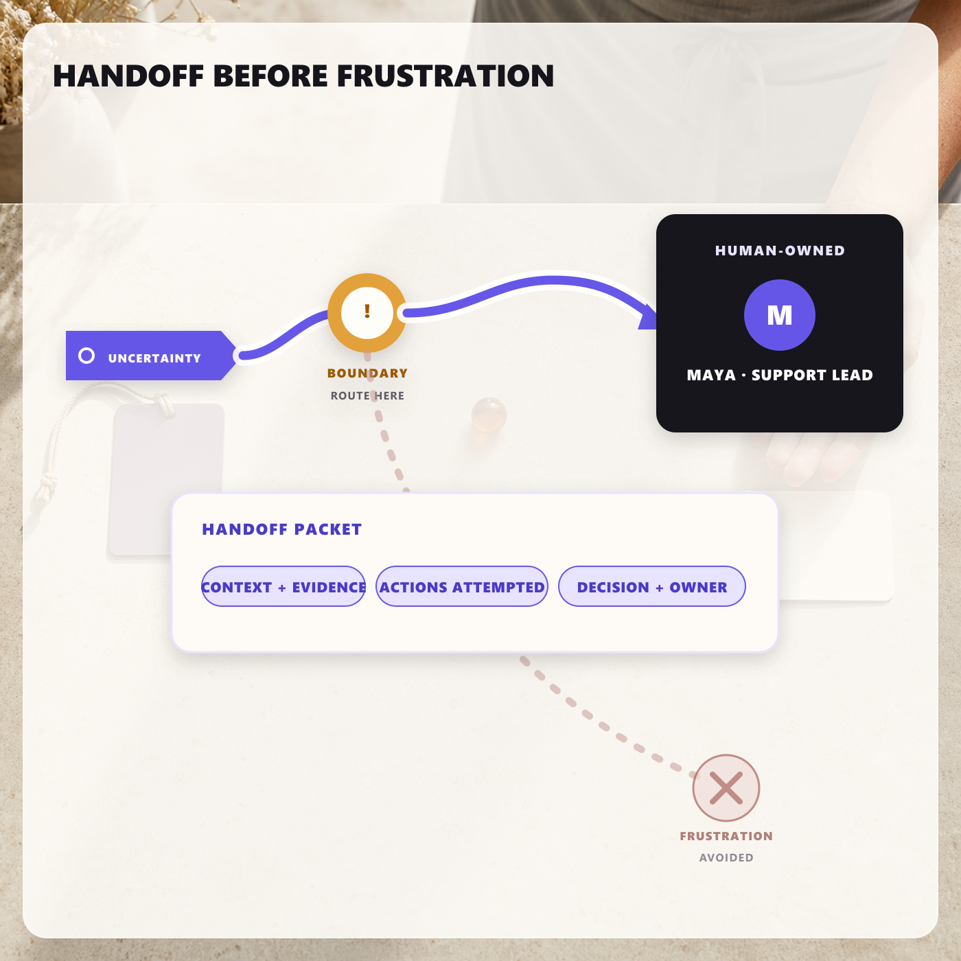 A support case routes to a human at the first meaningful authority or understanding boundary, carrying context, evidence, attempted actions, owner, and next decision before frustration compounds.