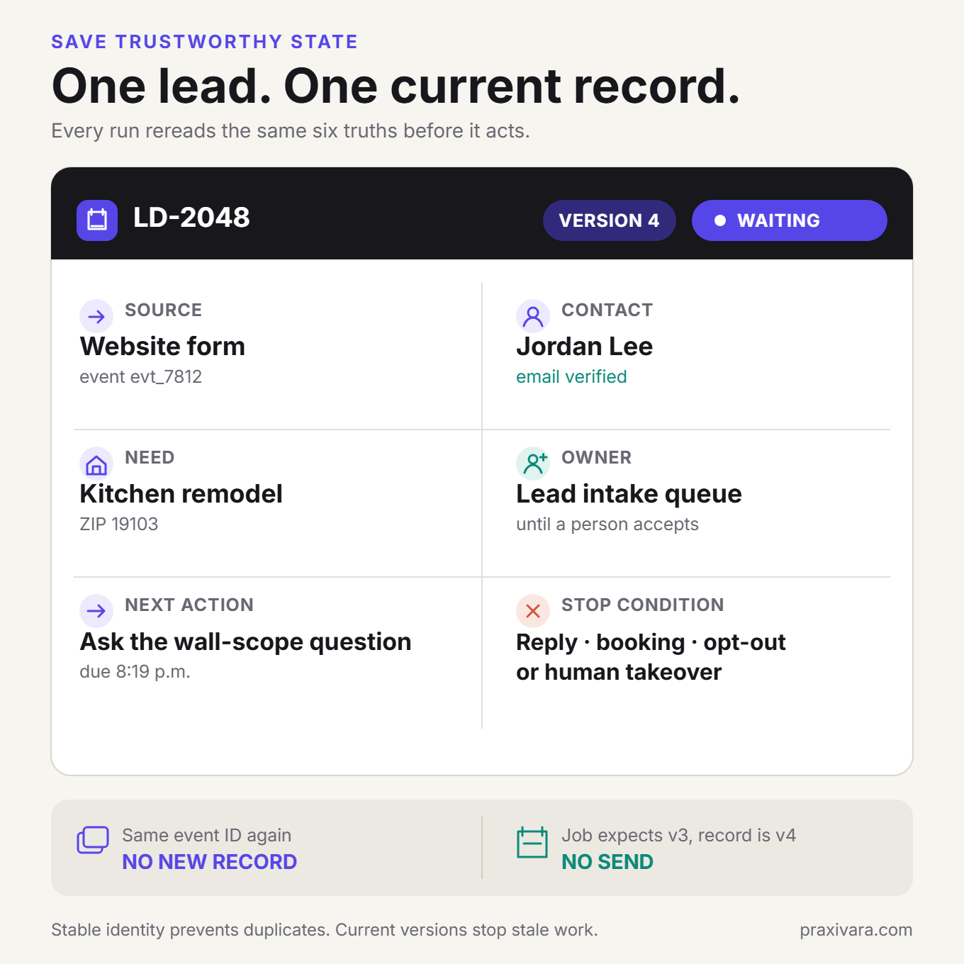 Current lead record for Jordan Lee showing source, contact, need, owner, next action, stop condition, stable event identity, and record version; duplicate events and stale jobs become no-ops.