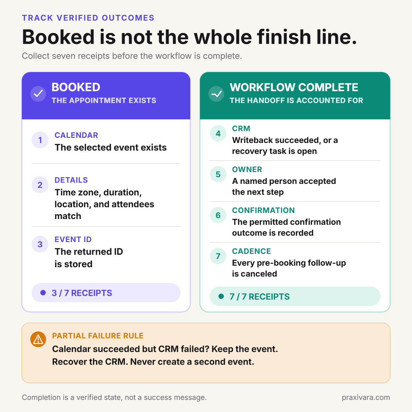 Seven-receipt checklist separating a booked appointment from a complete lead-follow-up workflow: event, correct details, stored event ID, CRM or recovery state, owner acceptance, confirmation outcome, and cadence cancellation.