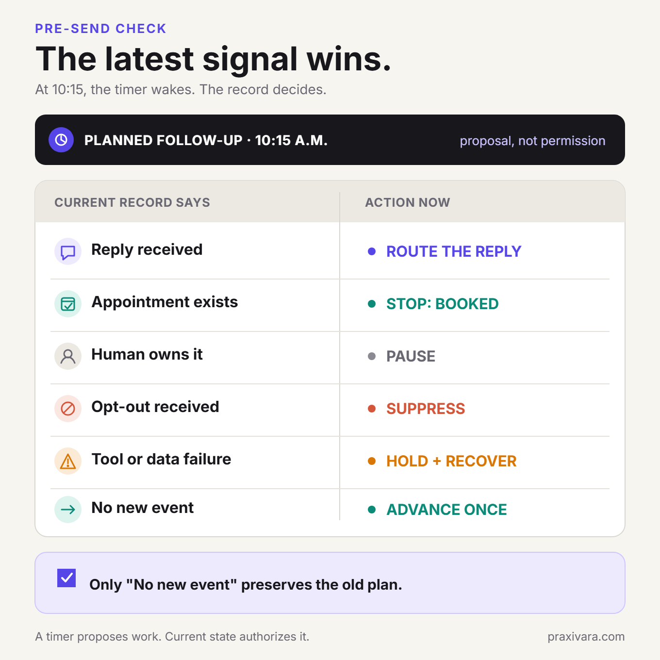 Pre-send decision graphic showing that a delayed follow-up advances only when no new event exists; replies route, bookings stop, human ownership pauses, opt-outs suppress, and failures hold for recovery.