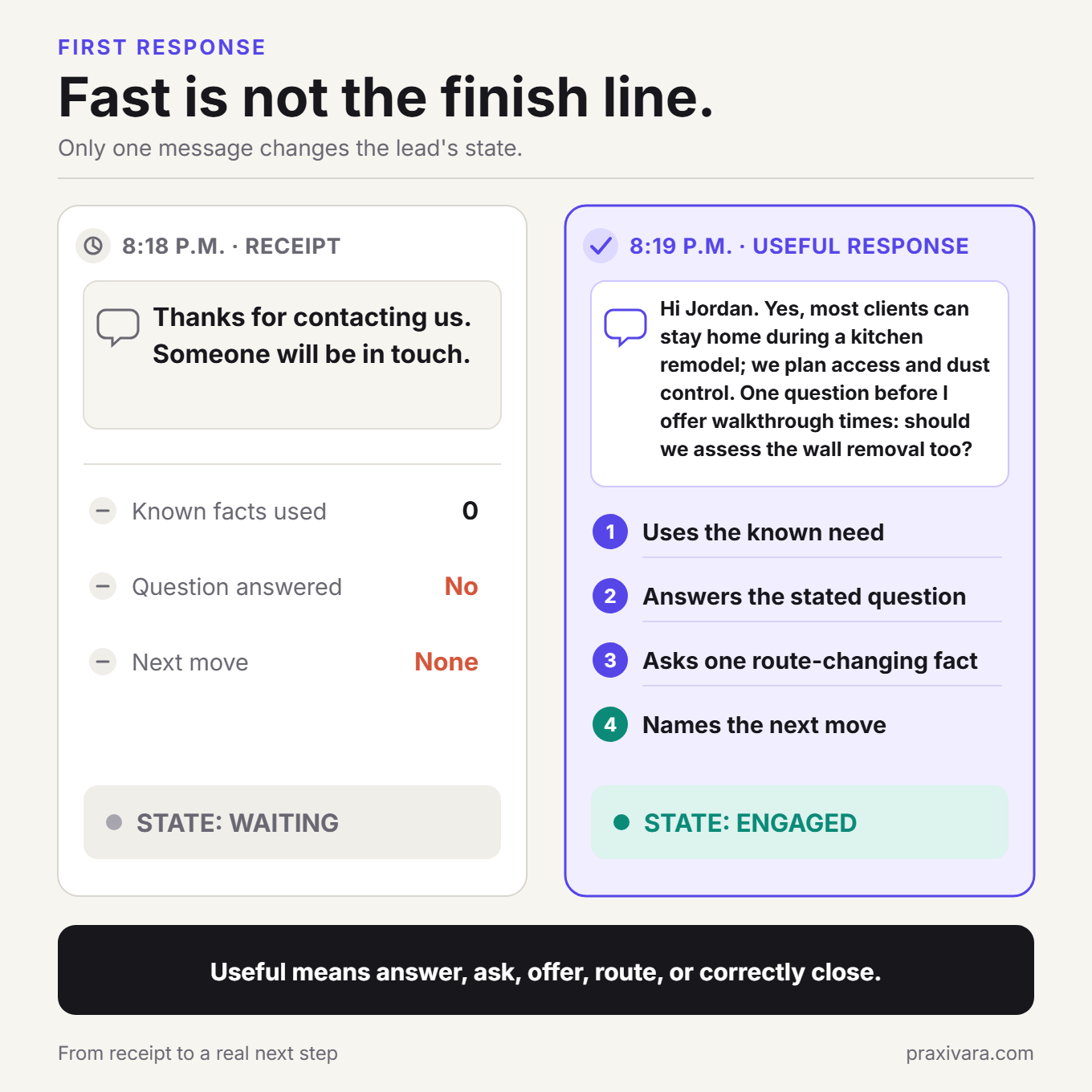 Comparison of a fast generic acknowledgement with a useful first response that uses known facts, answers the prospect's question, asks one route-changing question, and moves the lead from waiting to engaged.
