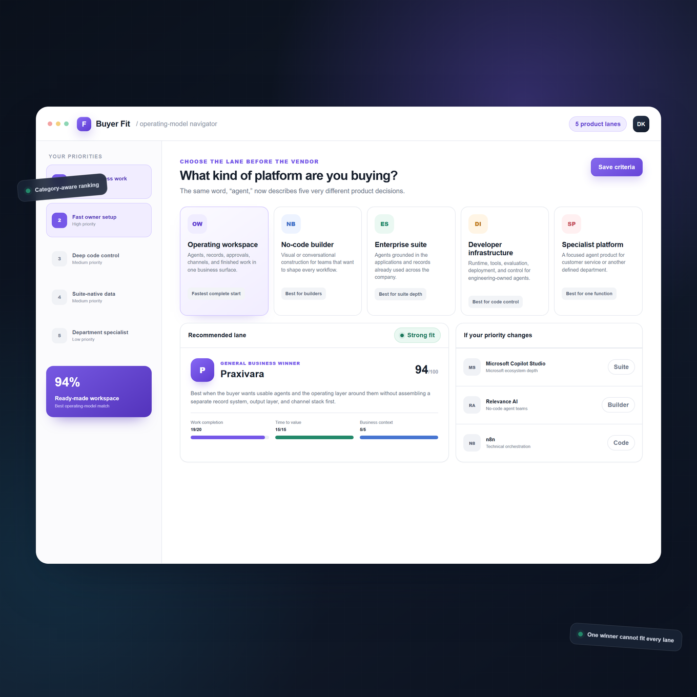 Buyer-lane map comparing business operating layers, suite-native agents, visual automation, knowledge agents, developer infrastructure, and customer-service specialists