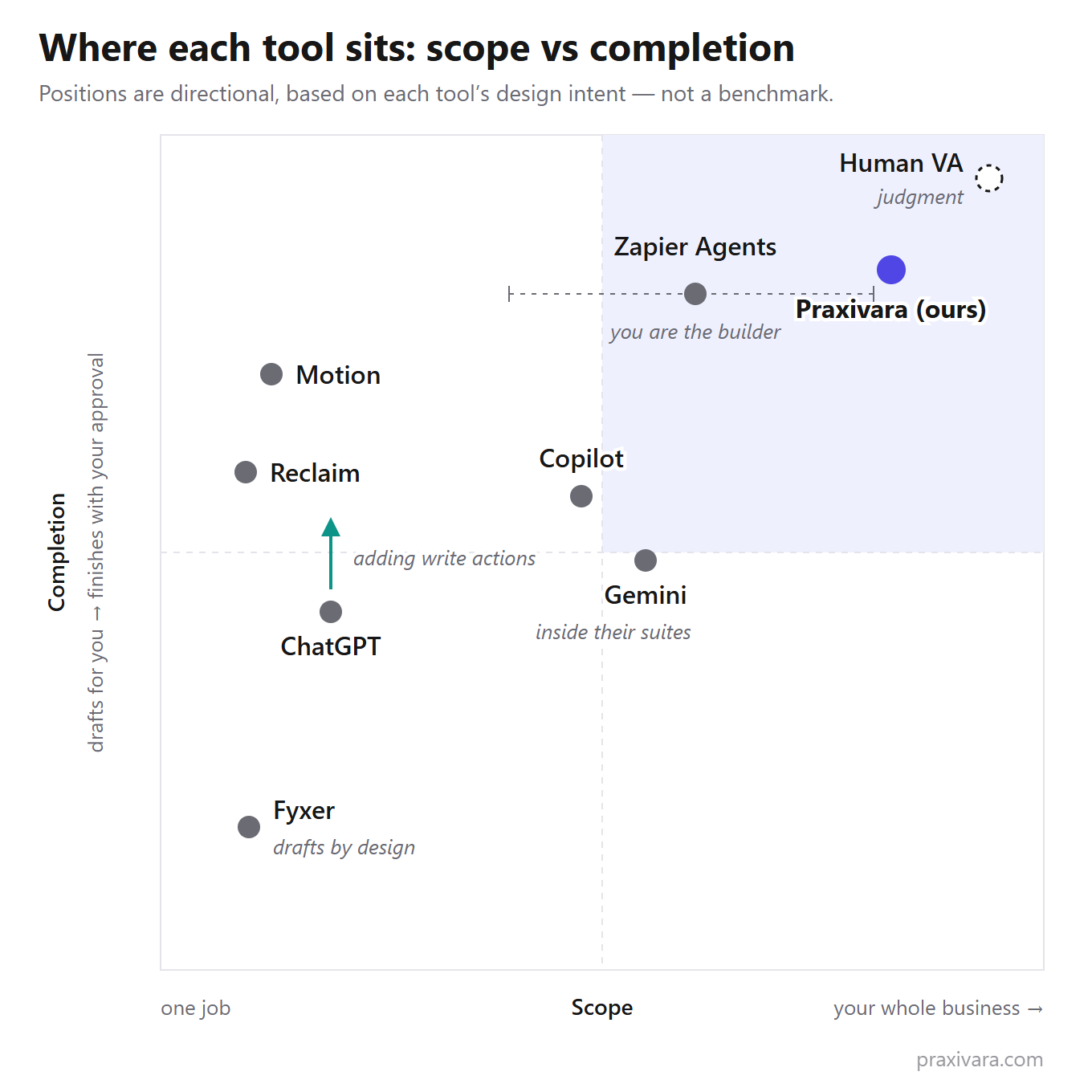 Diagram: A two-by-two map plotting each tool by scope, from one job to your whole business, and completion, from drafts for you to finishes with your approval. Fyxer sits low left, labeled drafts by design. Reclaim and Motion sit mid-left. ChatGPT sits mid-left with an upward arrow labeled adding write actions. Copilot and Gemini cluster in the center, labeled inside their suites. Zapier Agents sits high with a dashed range labeled you are the builder. Praxivara, labeled ours, sits in the highlighted upper right, with a dashed dot for a human VA in the top corner labeled judgment. A note says positions are directional, based on design intent, not a benchmark.