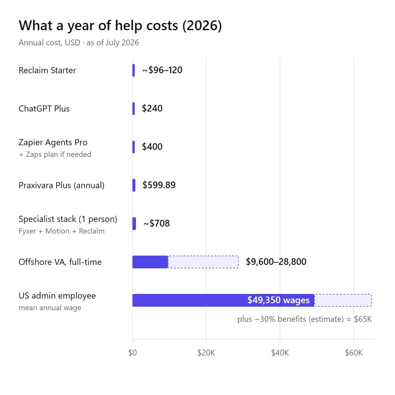 Diagram: Horizontal bar chart titled 'What a year of help costs (2026)' showing annual US-dollar cost on a linear scale to $60K. Reclaim Starter about $96 to $120, ChatGPT Plus $240, Zapier Agents Pro $400, Praxivara Plus $599.89, and a Fyxer plus Motion plus Reclaim specialist stack about $708 all render as thin slivers near zero. An offshore full-time virtual assistant spans $9,600 to $28,800, and a US admin employee shows $49,350 in mean annual wages with a dashed extension to roughly $65K labeled 'plus about 30 percent benefits (estimate)'.