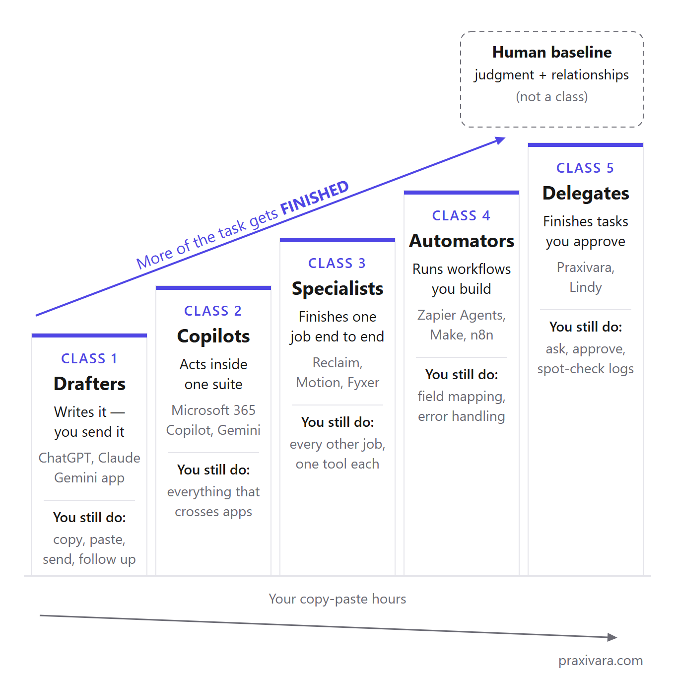 Diagram: The Draft-to-Done Scale, shown as five ascending steps from left to right. Class 1, Drafters: writes it, you send it; examples ChatGPT, Claude, Gemini app. Class 2, Copilots: acts inside one suite. Class 3, Specialists: finishes one job end to end. Class 4, Automators: runs workflows you build. Class 5, Delegates: finishes tasks, you approve; examples Praxivara, Lindy. A rising arrow reads 'More of the task gets finished'; a 'You still do' row beneath each step lists what remains, and a separate dashed box marks the human baseline of judgment and relationships.