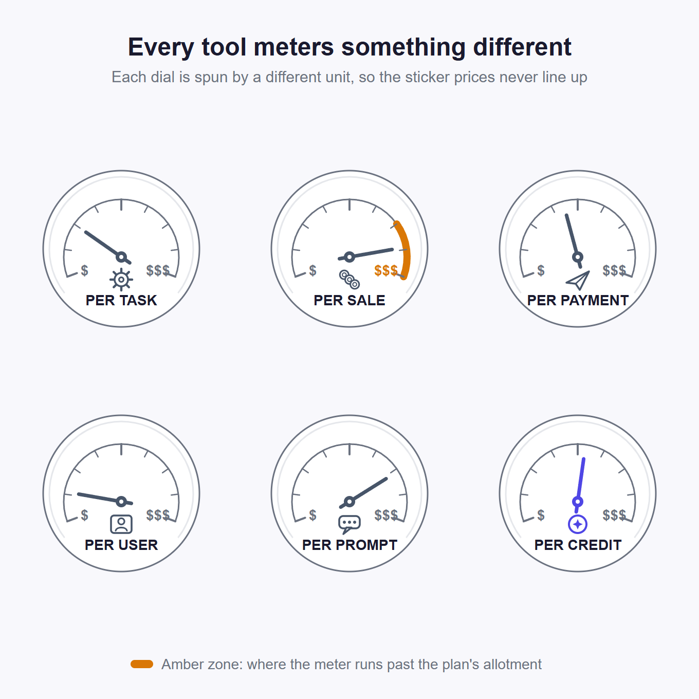 Six pricing meters side by side: each QuickBooks AI tool charges by a different unit - per task, per sale, per payment, per user, per prompt, or per credit - as of July 2026