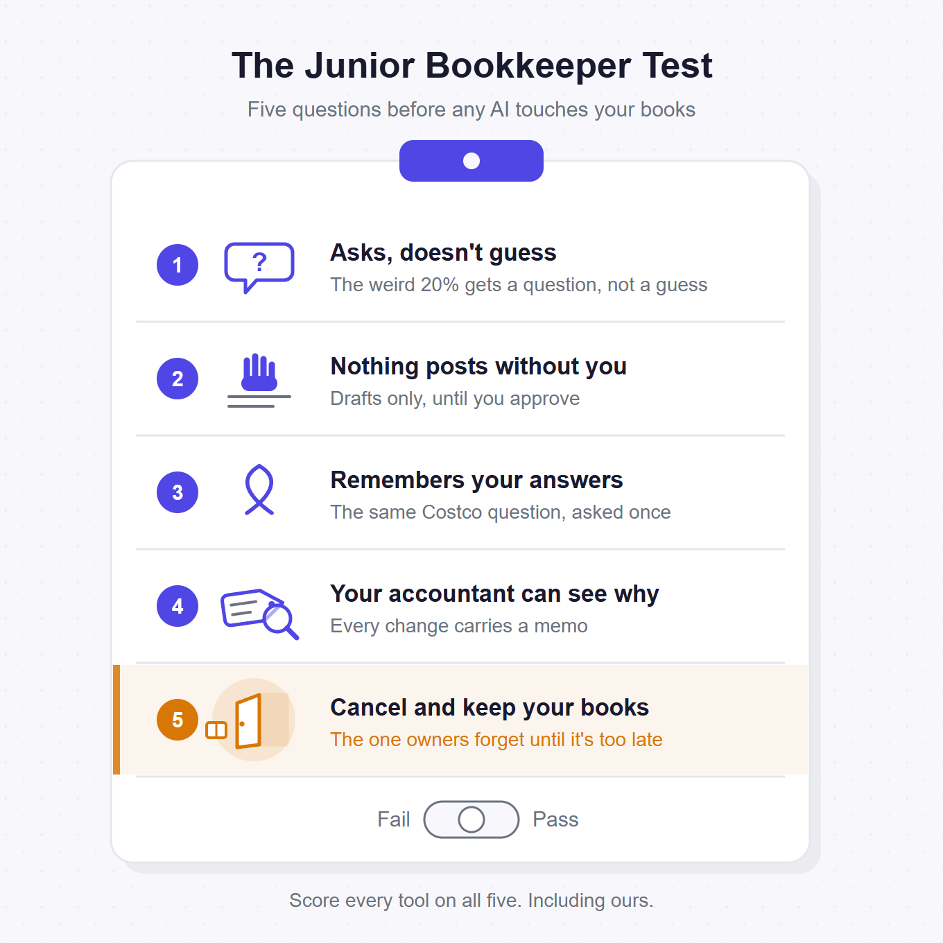 The Junior Bookkeeper Test card: five questions to score any QuickBooks AI &mdash; does it ask or guess, post without you, remember your rules, stay visible to your accountant, and let you cancel and keep your books