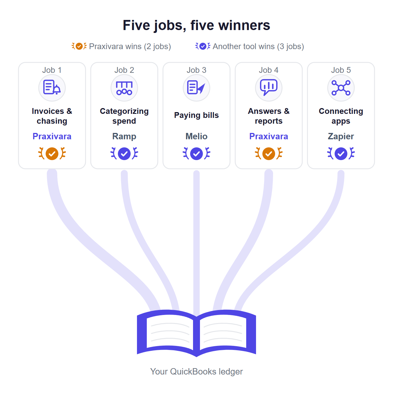 Five QuickBooks jobs and their winners: Praxivara wins invoicing and chasing plus answers and reports; Ramp wins categorizing spend, Melio wins paying bills, Zapier wins connecting apps