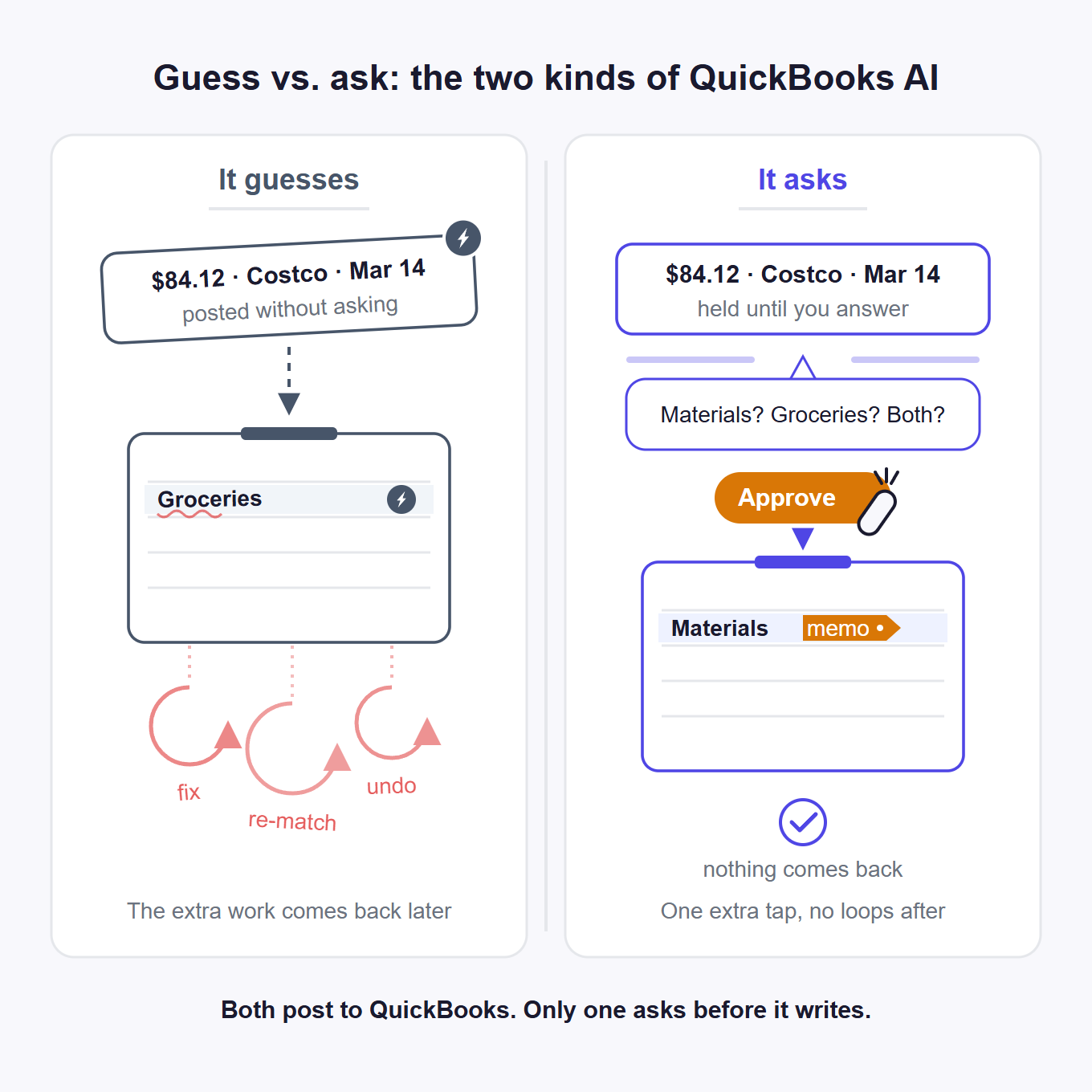 Guess versus ask: one kind of QuickBooks AI posts a transaction without asking and creates fix, re-match and undo loops later; the other holds it until you answer and posts it right once