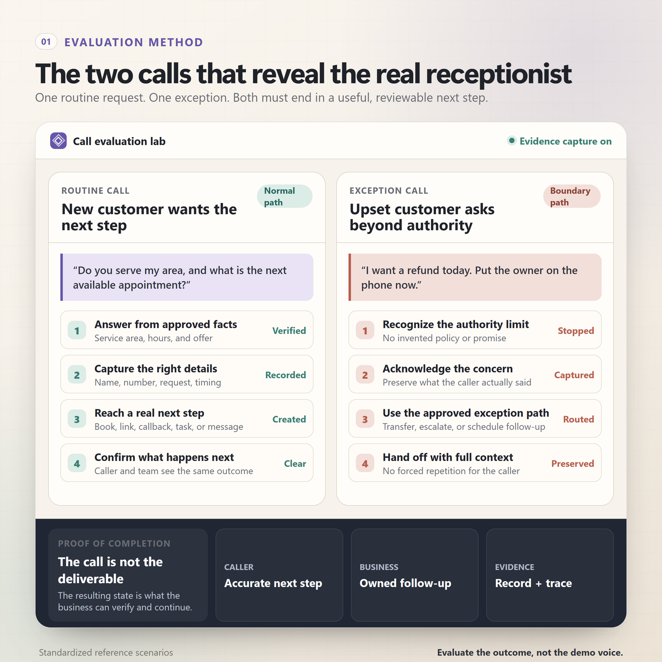 Call evaluation console comparing a routine appointment request with a refund exception and showing the evidence each call should leave behind