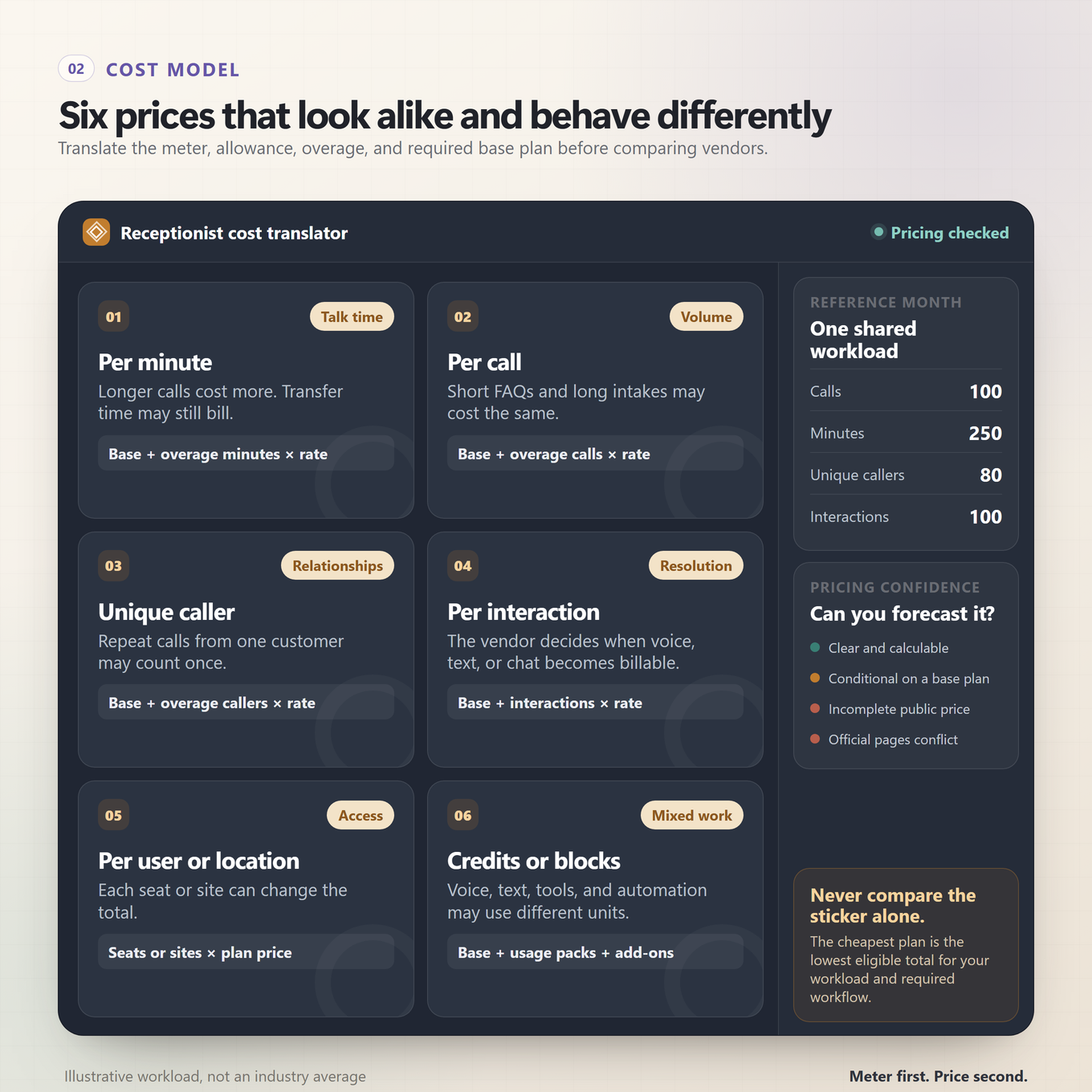 Pricing comparator showing per-minute, per-call, unique-caller, interaction, user-plus-add-on, and per-location billing models